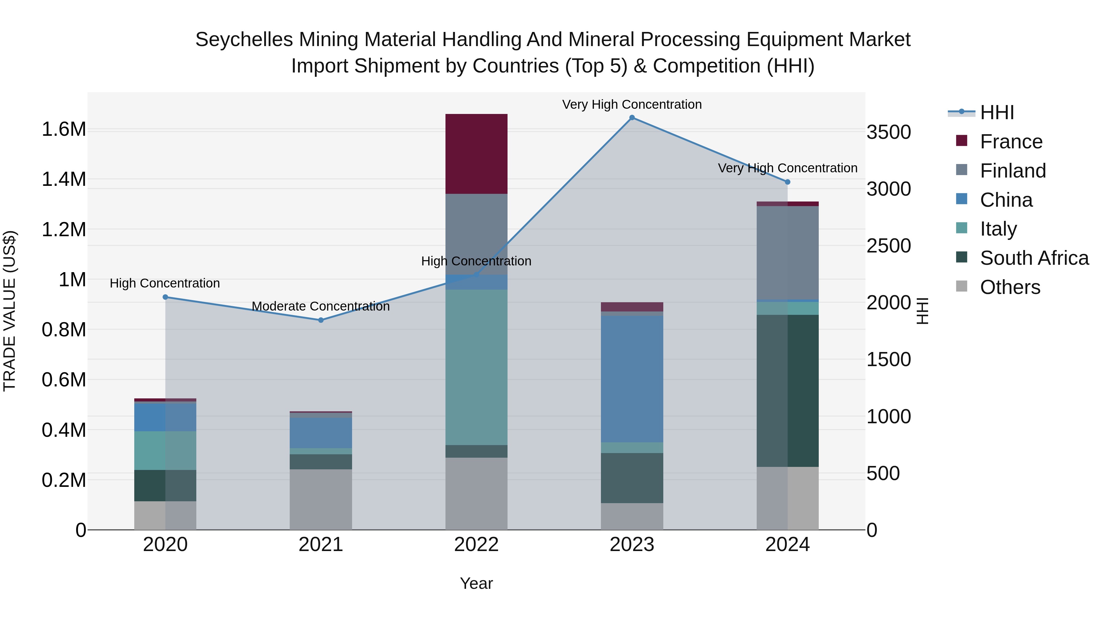Seychelles Mining Material Handling and Mineral Processing Equipment Market: Top 5 Importing Countries and Market Competition (HHI) Analysis