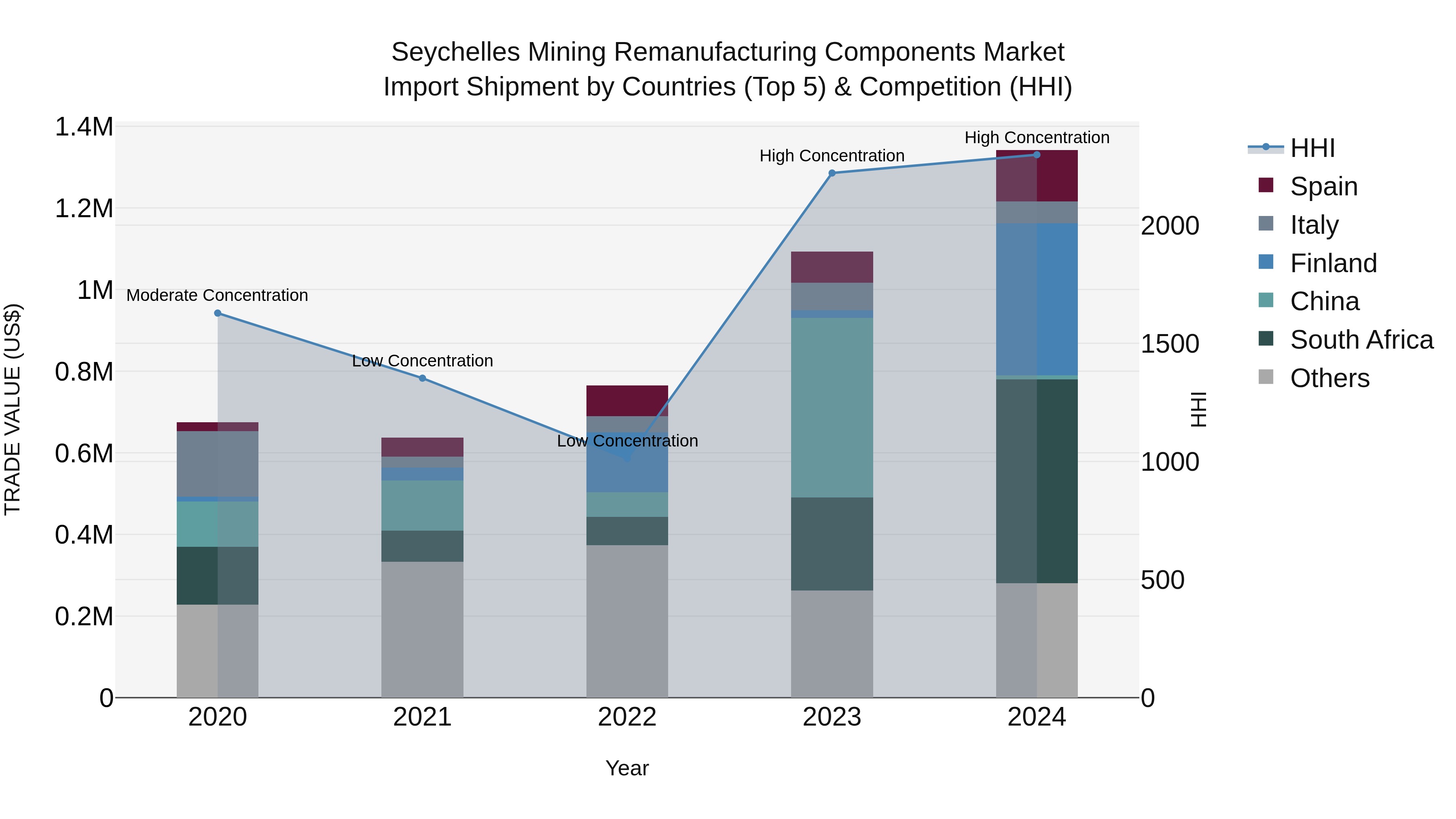 Seychelles Mining Remanufacturing Components Market: Top 5 Importing Countries and Market Competition (HHI) Analysis
