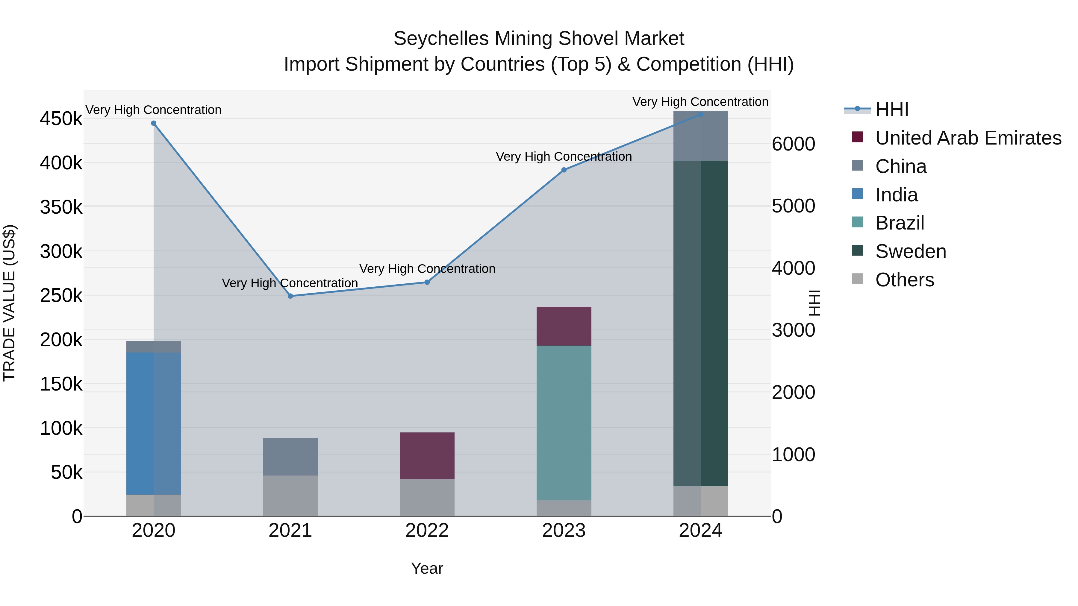Seychelles Mining Shovel Market: Top 5 Importing Countries and Market Competition (HHI) Analysis