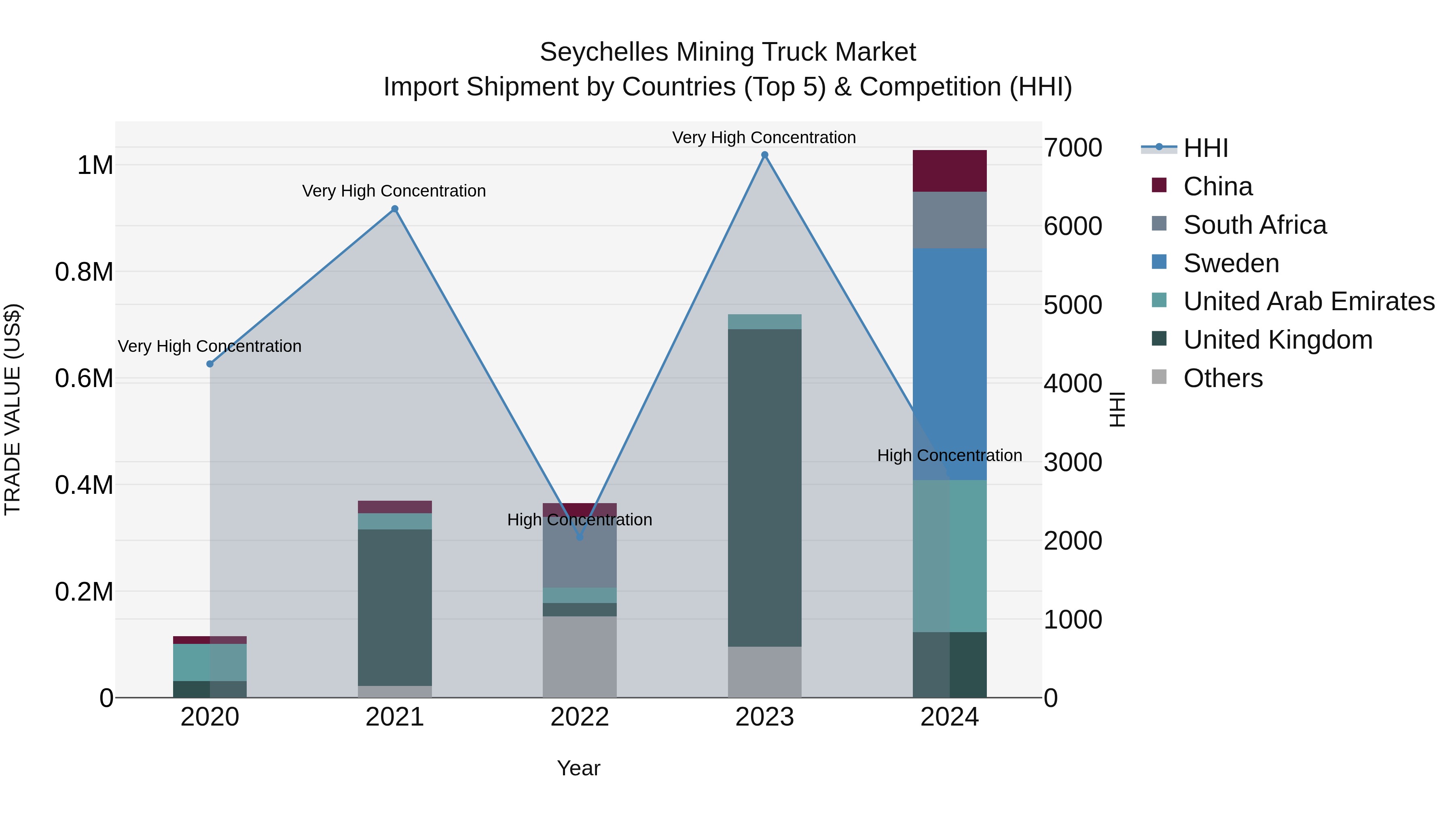 Seychelles Mining Truck Market: Top 5 Importing Countries and Market Competition (HHI) Analysis