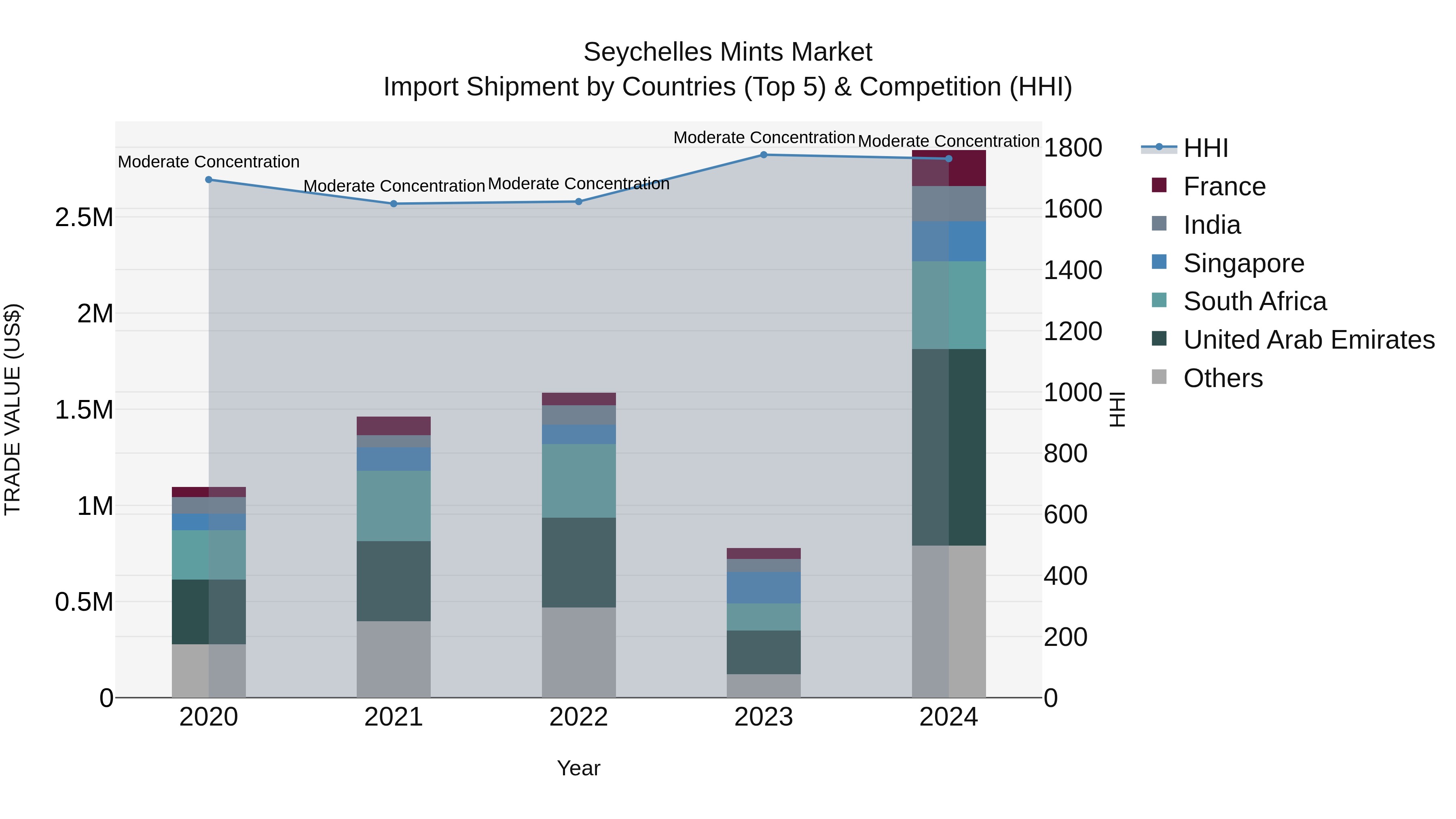 Seychelles Mints Market: Top 5 Importing Countries and Market Competition (HHI) Analysis