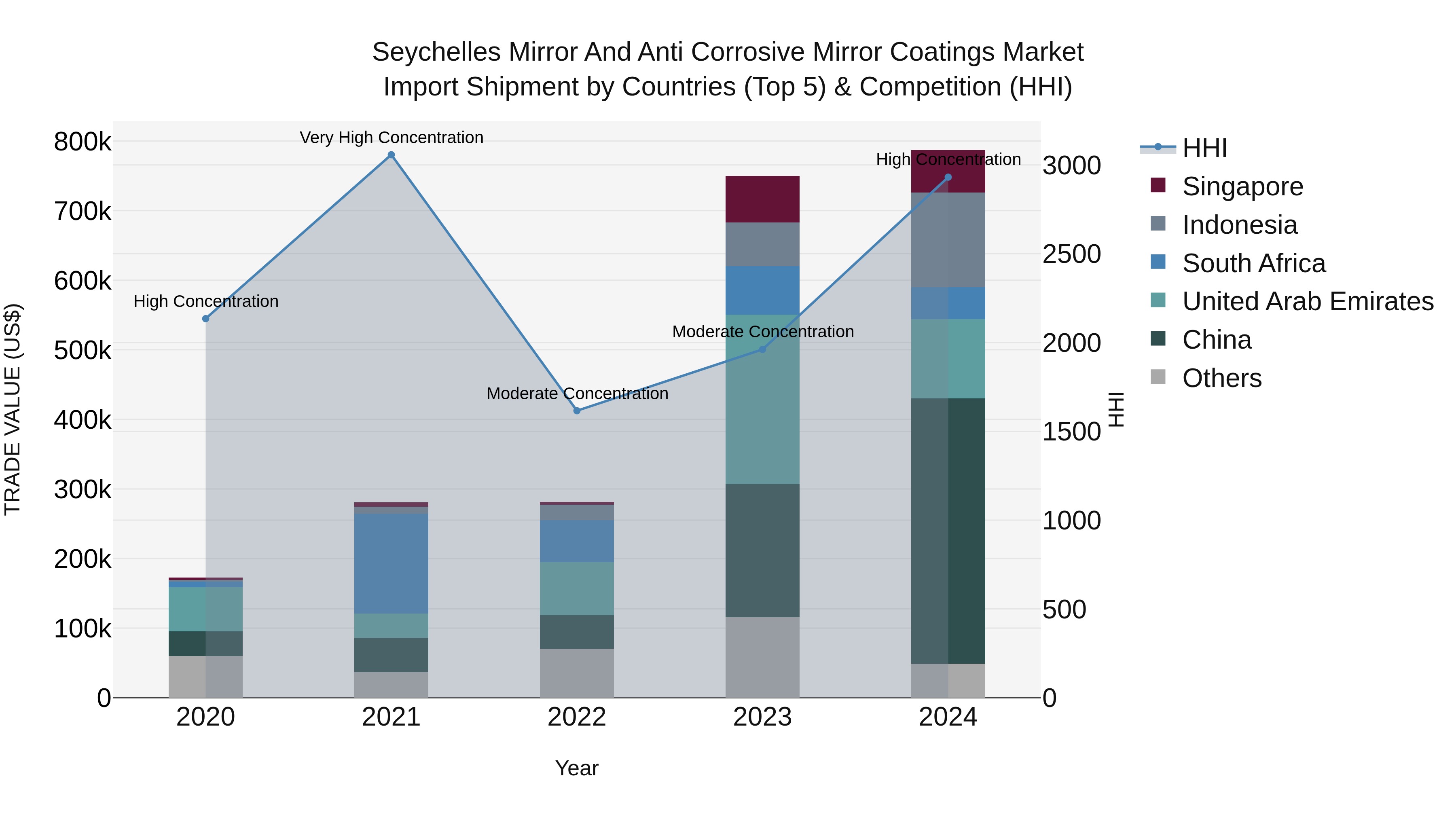 Seychelles Mirror and Anti Corrosive Mirror Coatings Market: Top 5 Importing Countries and Market Competition (HHI) Analysis