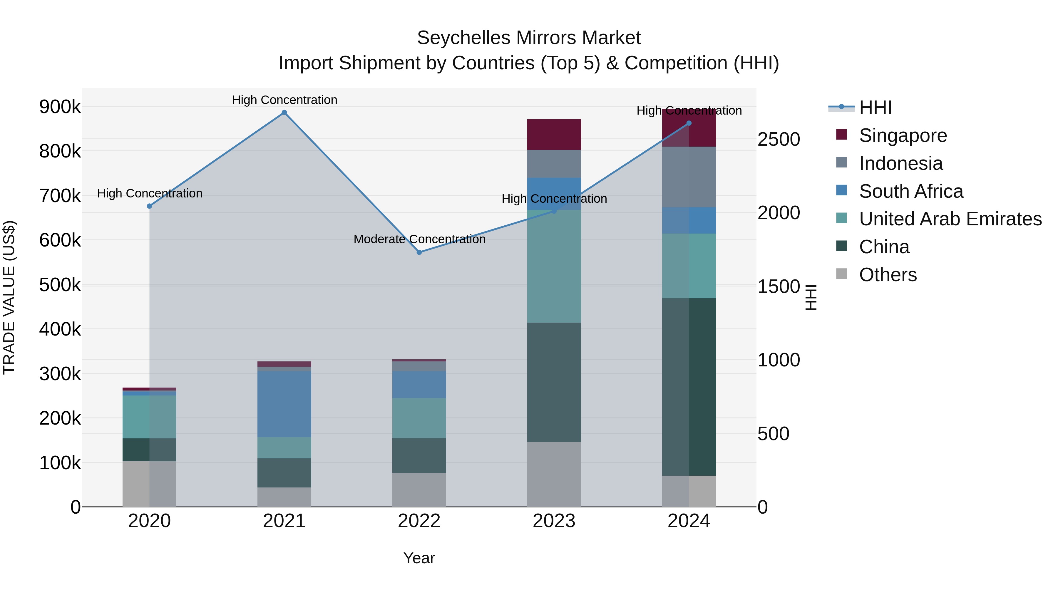 Seychelles Mirrors Market: Top 5 Importing Countries and Market Competition (HHI) Analysis