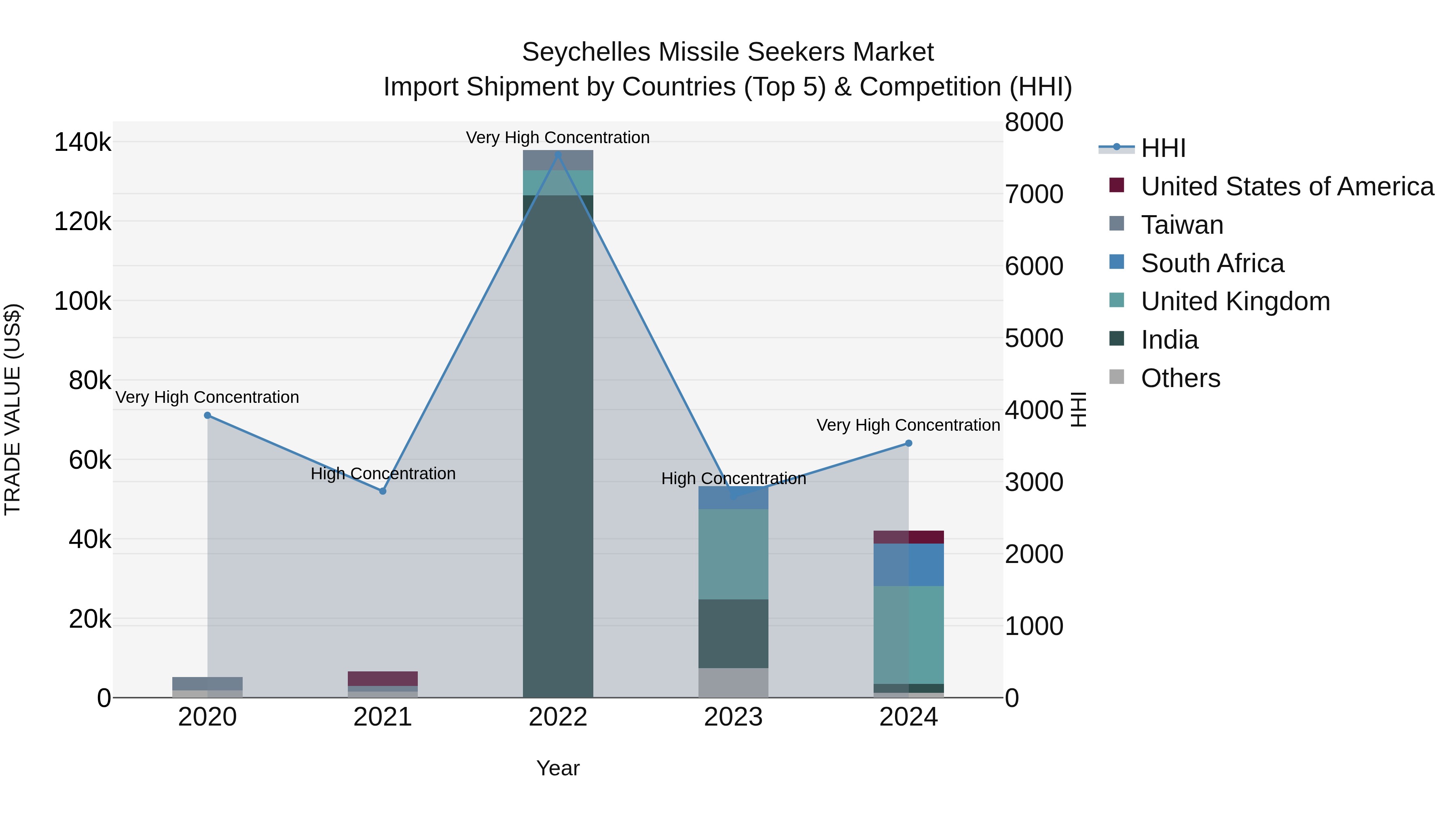 Seychelles Missile Seekers Market: Top 5 Importing Countries and Market Competition (HHI) Analysis