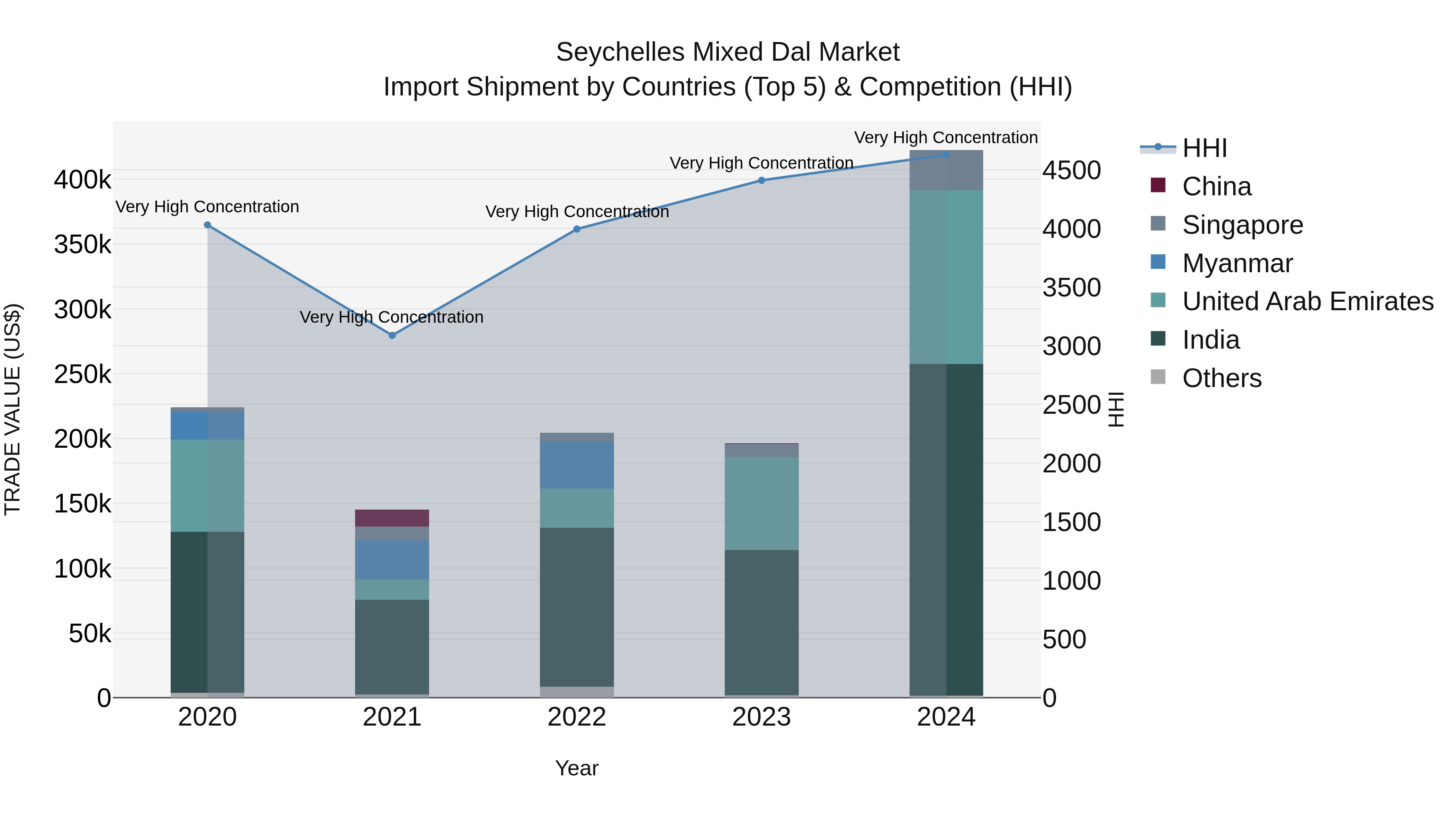 Seychelles Mixed Dal Market: Top 5 Importing Countries and Market Competition (HHI) Analysis
