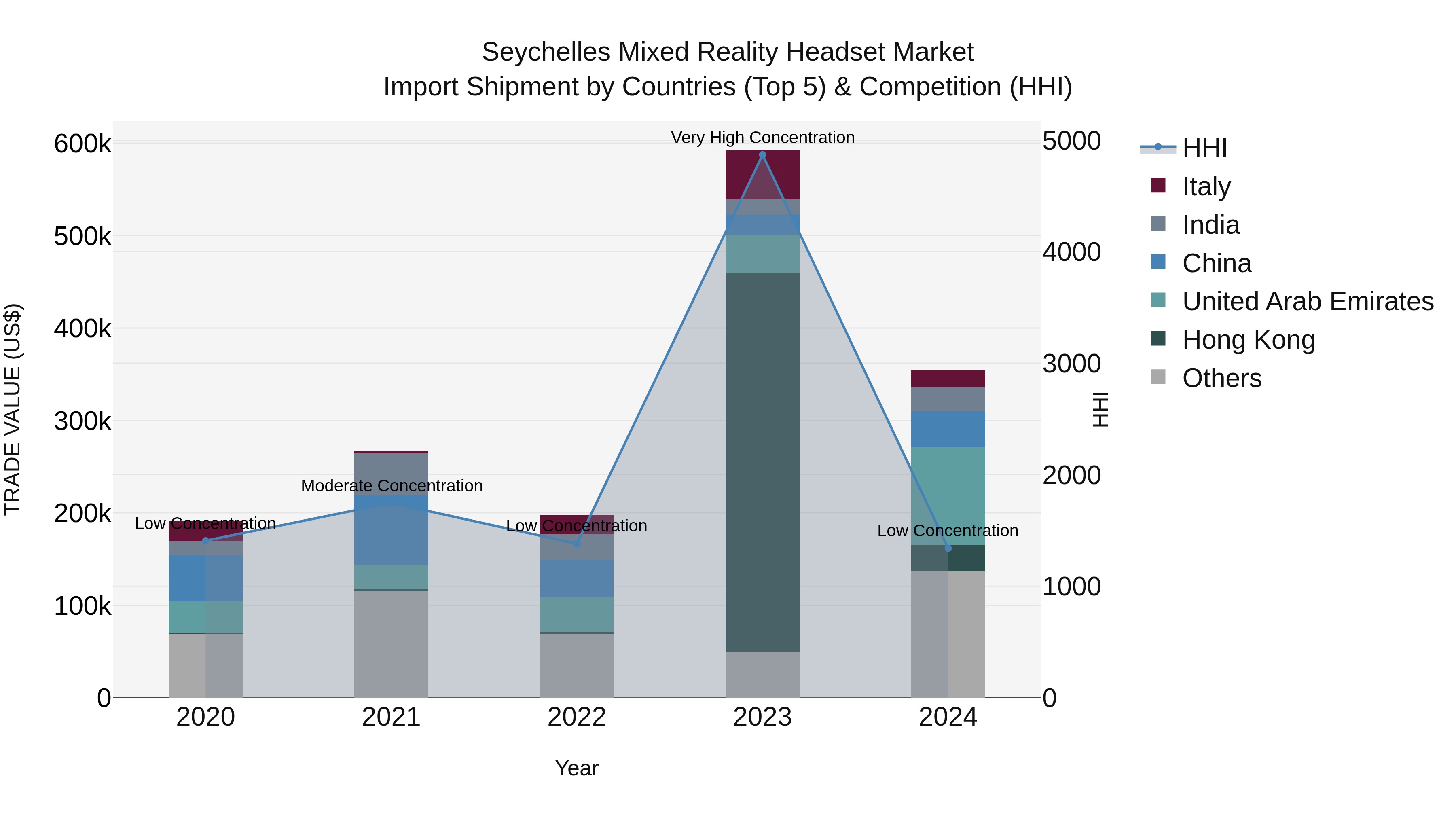 Seychelles Mixed Reality Headset Market: Top 5 Importing Countries and Market Competition (HHI) Analysis