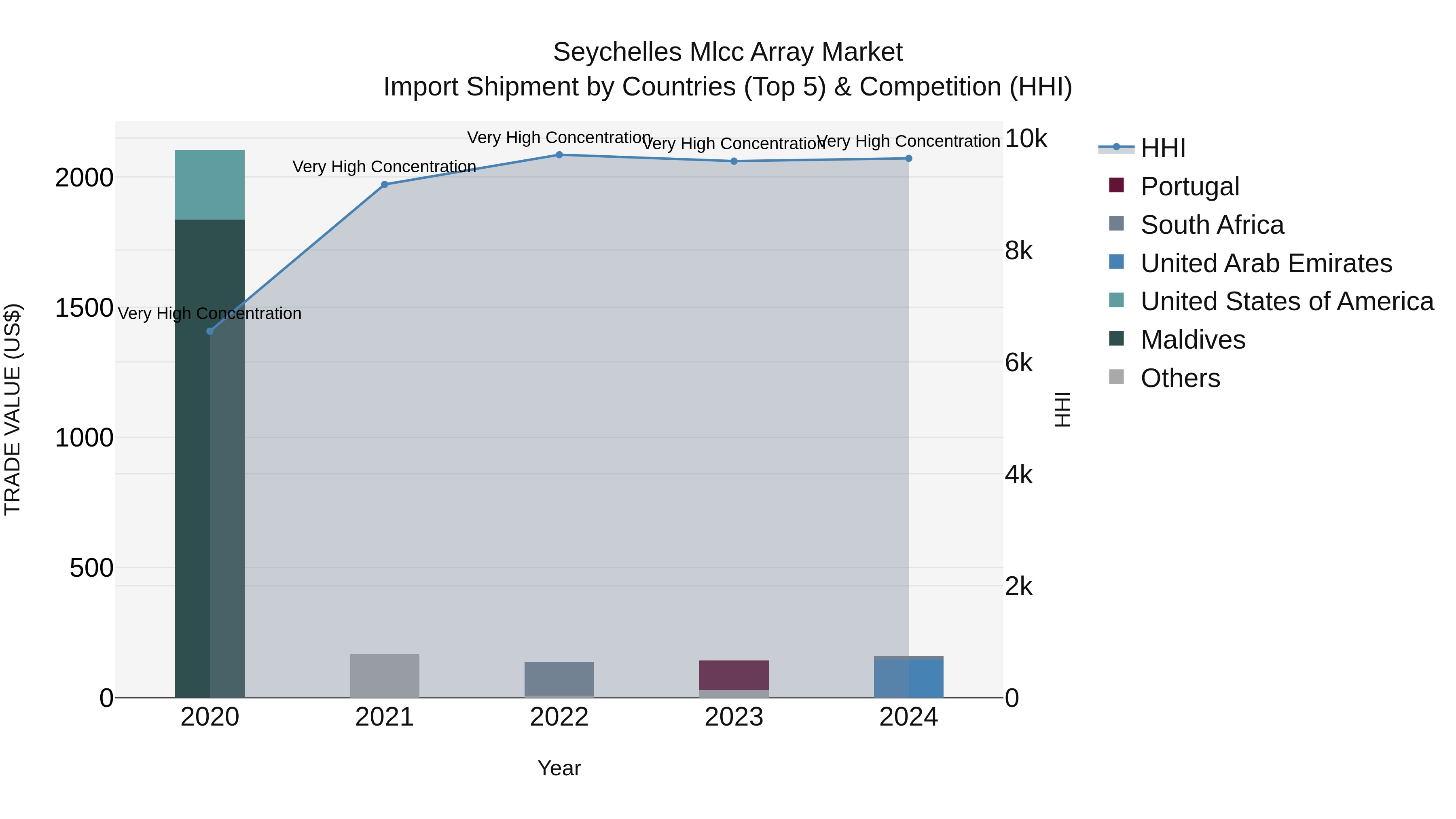 Seychelles Mlcc Array Market: Top 5 Importing Countries and Market Competition (HHI) Analysis