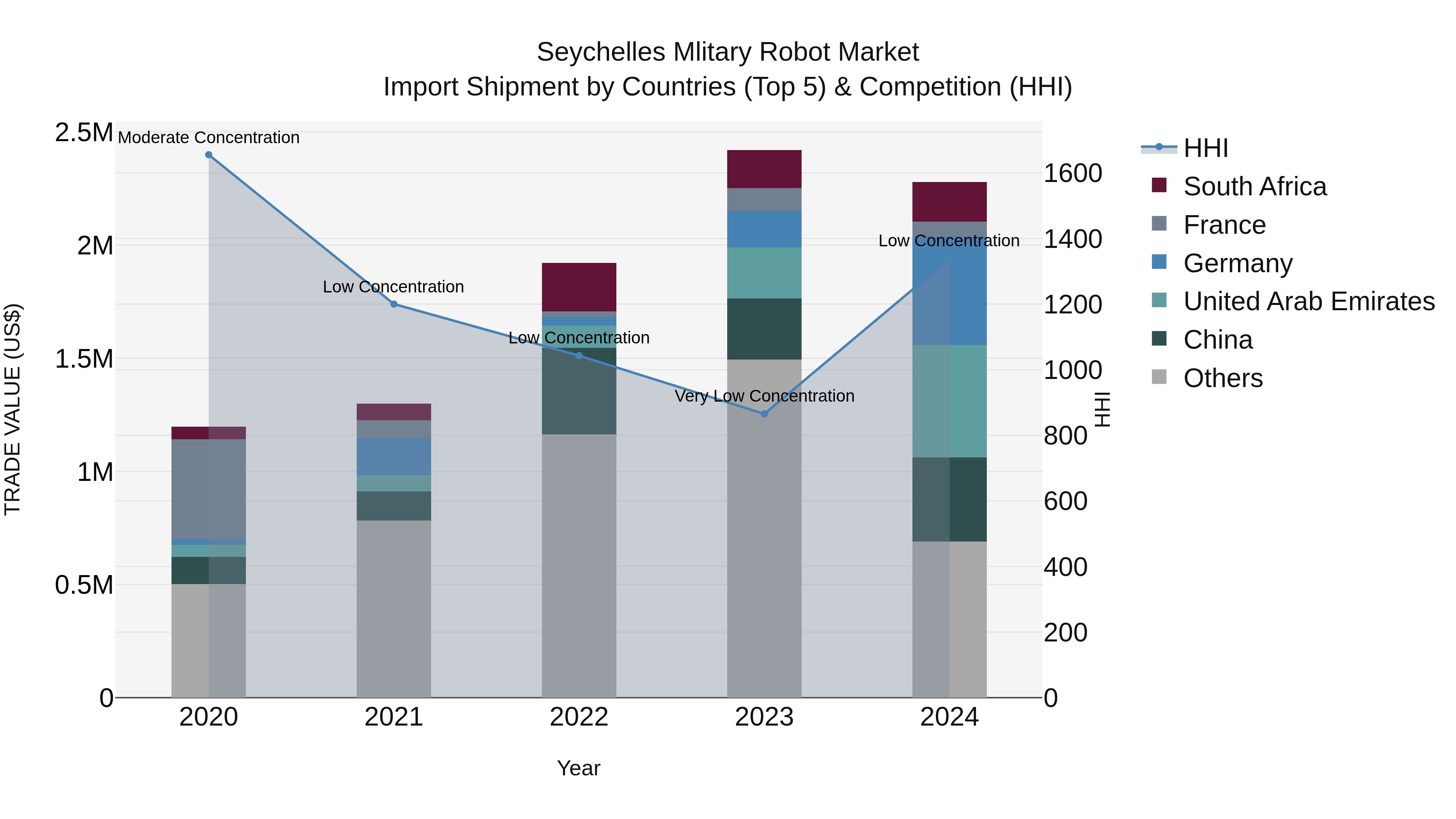 Seychelles Mlitary Robot Market: Top 5 Importing Countries and Market Competition (HHI) Analysis