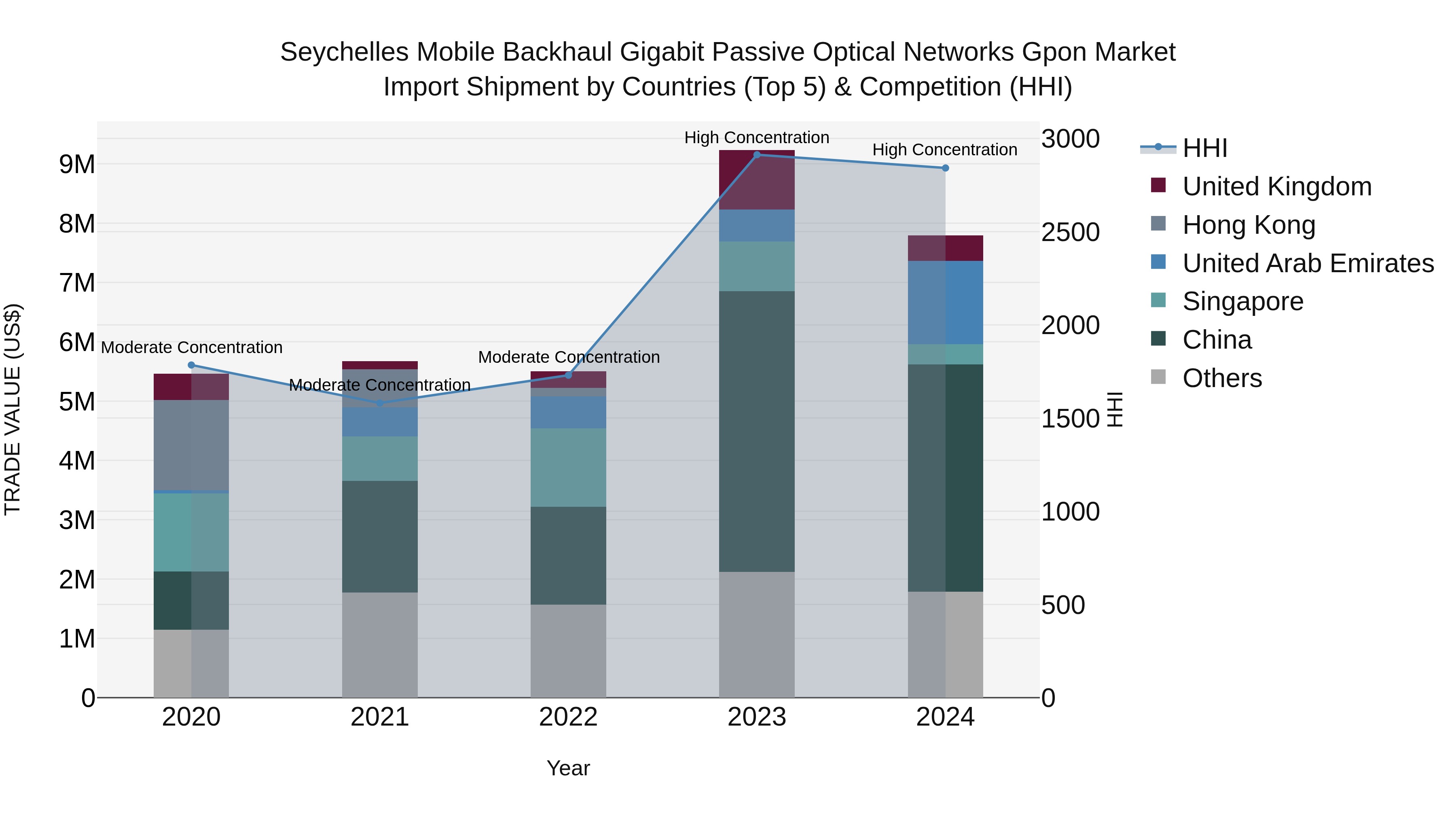 Seychelles Mobile Backhaul Gigabit Passive Optical Networks Gpon Market: Top 5 Importing Countries and Market Competition (HHI) Analysis