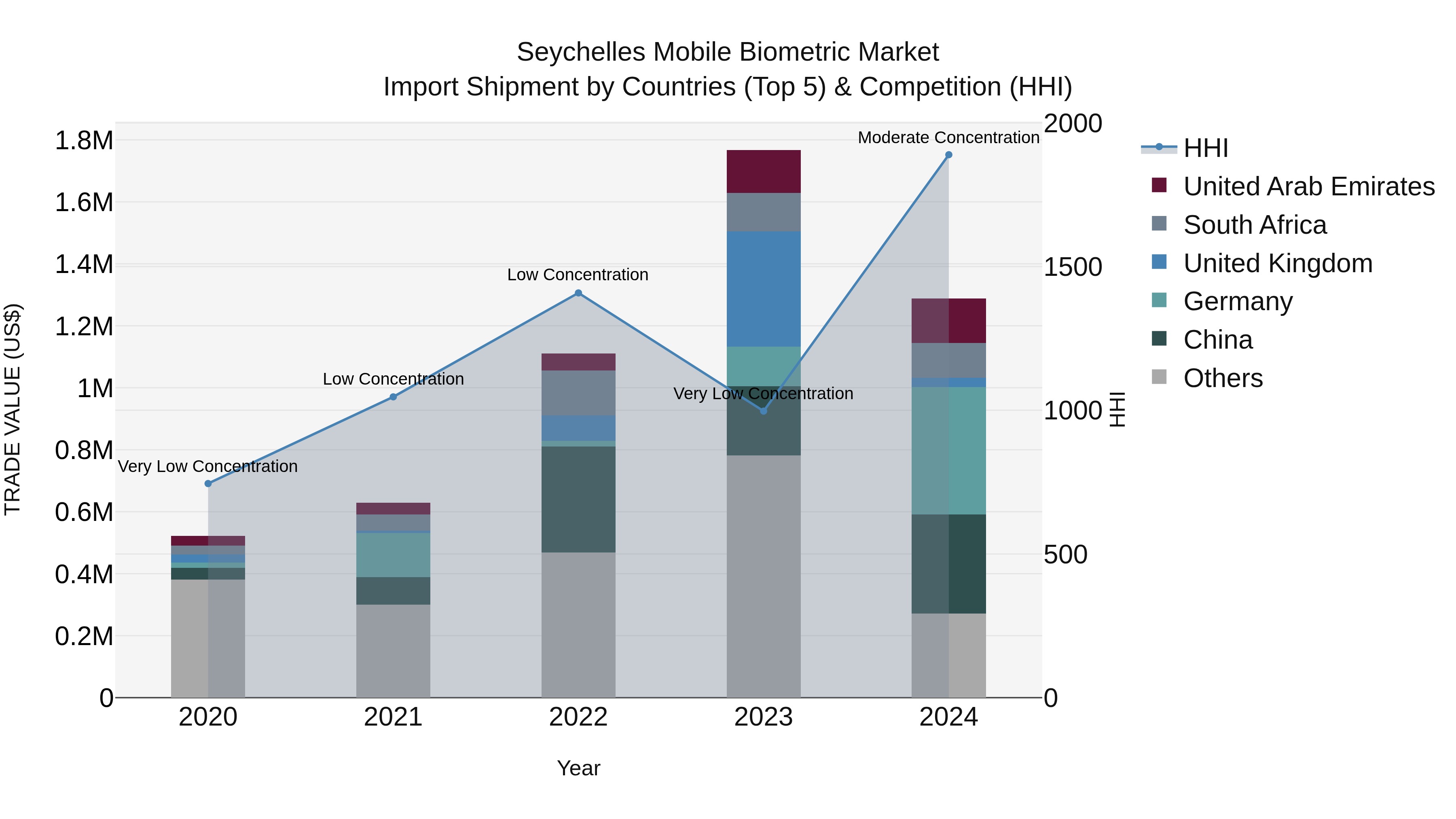 Seychelles Mobile Biometric Market: Top 5 Importing Countries and Market Competition (HHI) Analysis