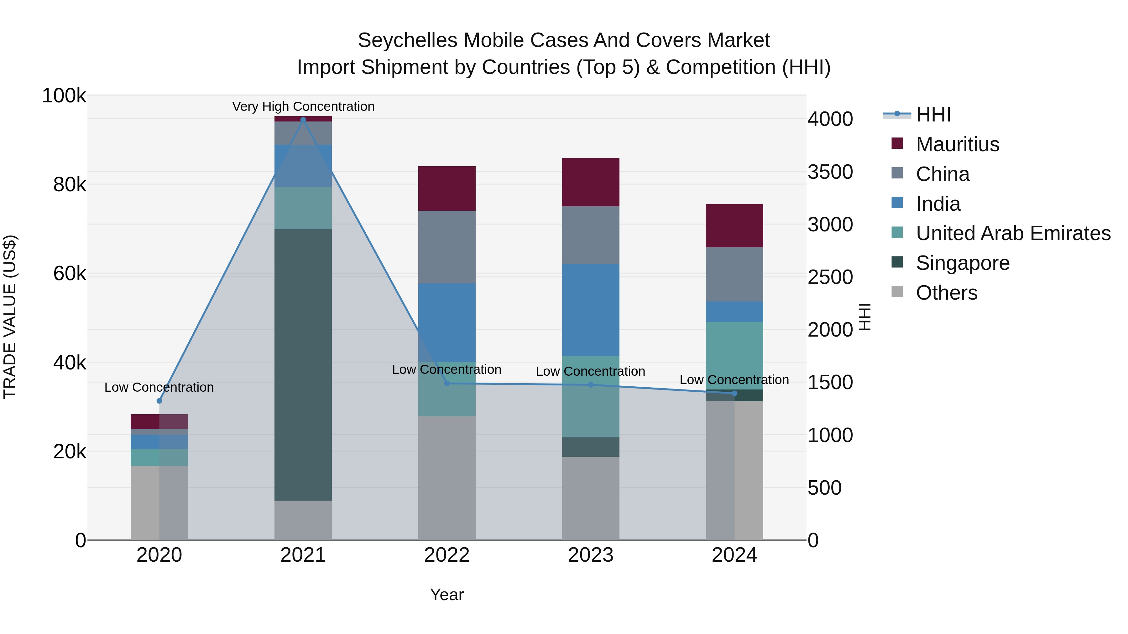 Seychelles Mobile Cases and Covers Market: Top 5 Importing Countries and Market Competition (HHI) Analysis
