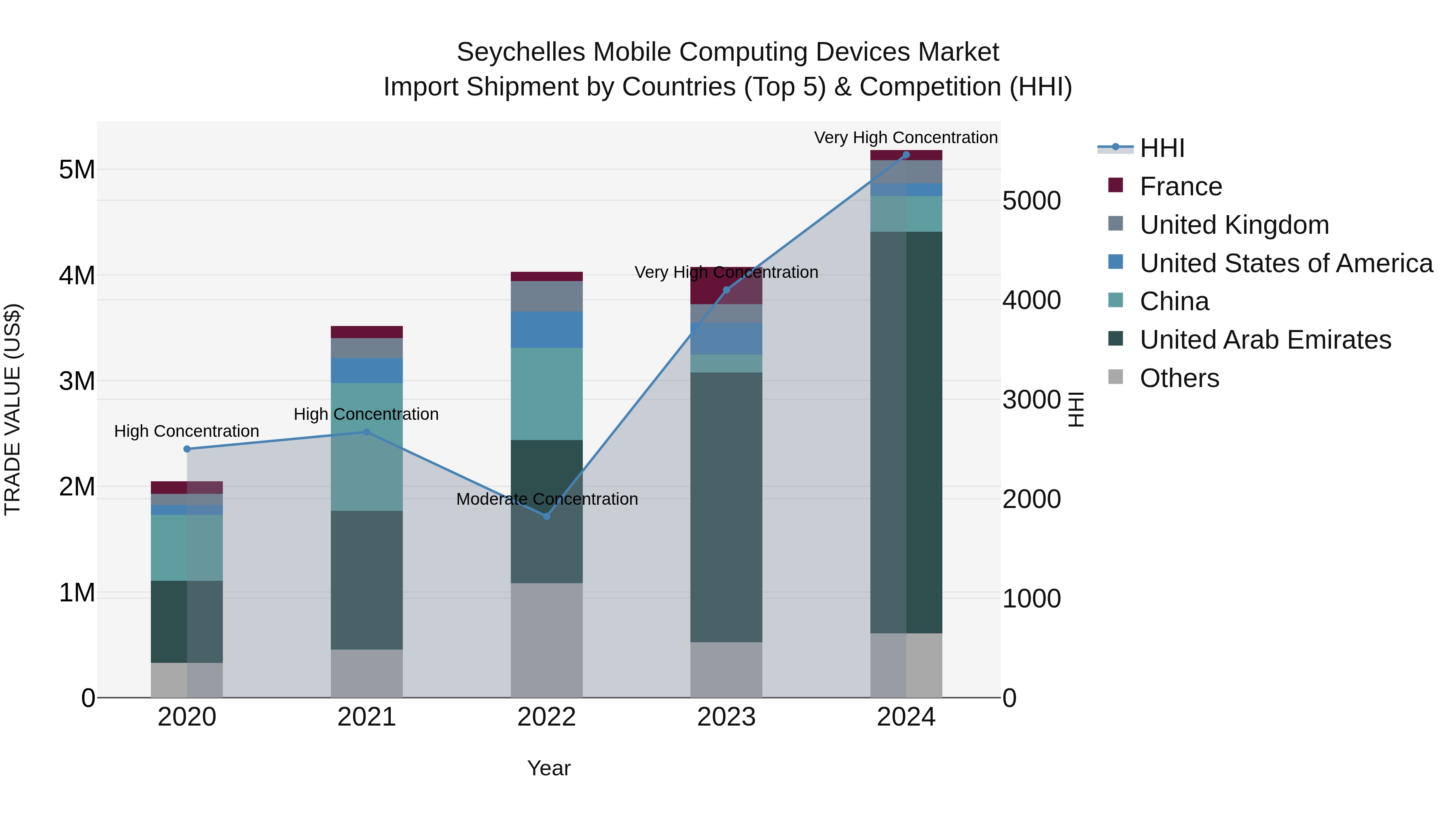 Seychelles Mobile Computing Devices Market: Top 5 Importing Countries and Market Competition (HHI) Analysis