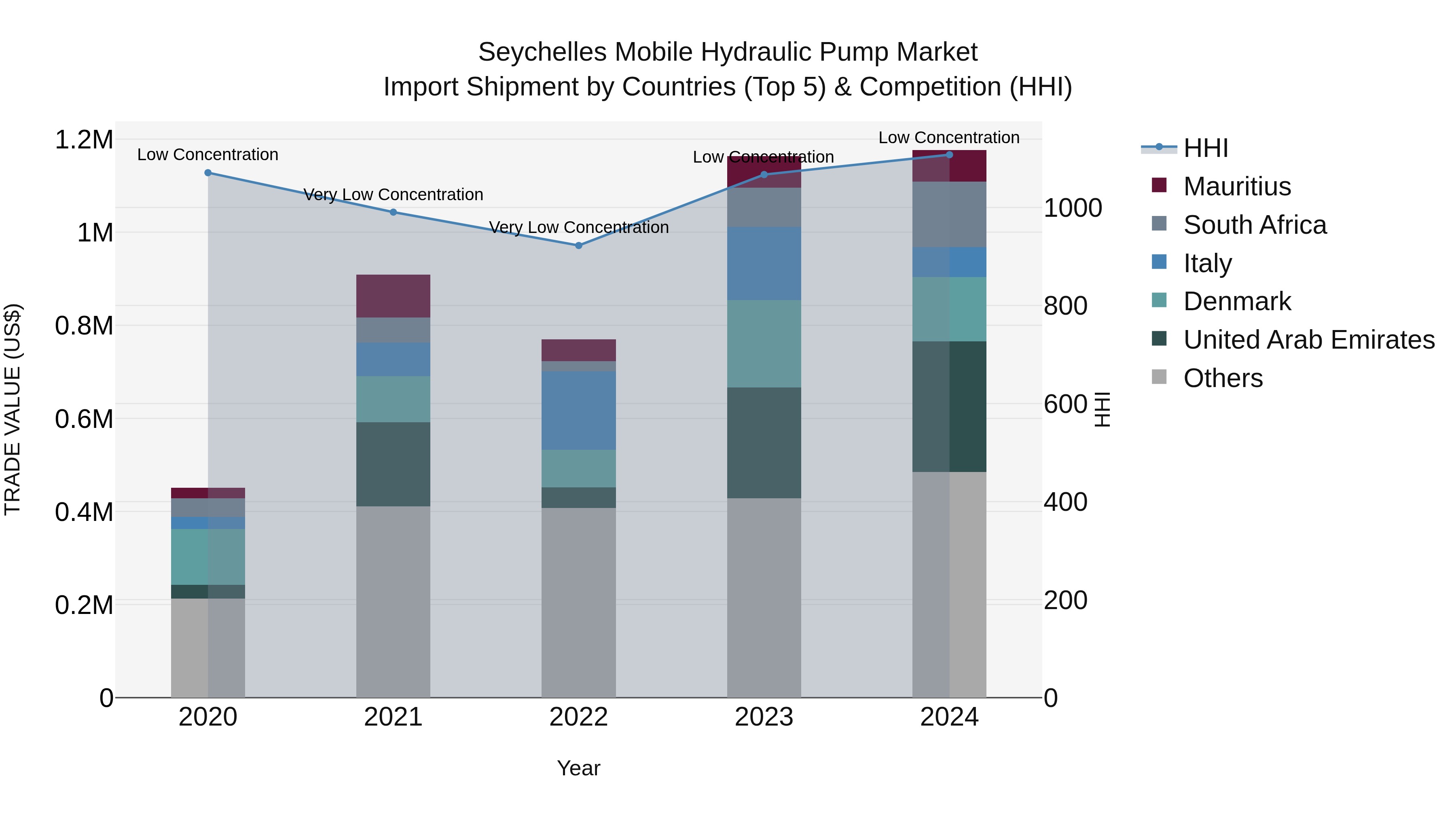 Seychelles Mobile Hydraulic Pump Market: Top 5 Importing Countries and Market Competition (HHI) Analysis