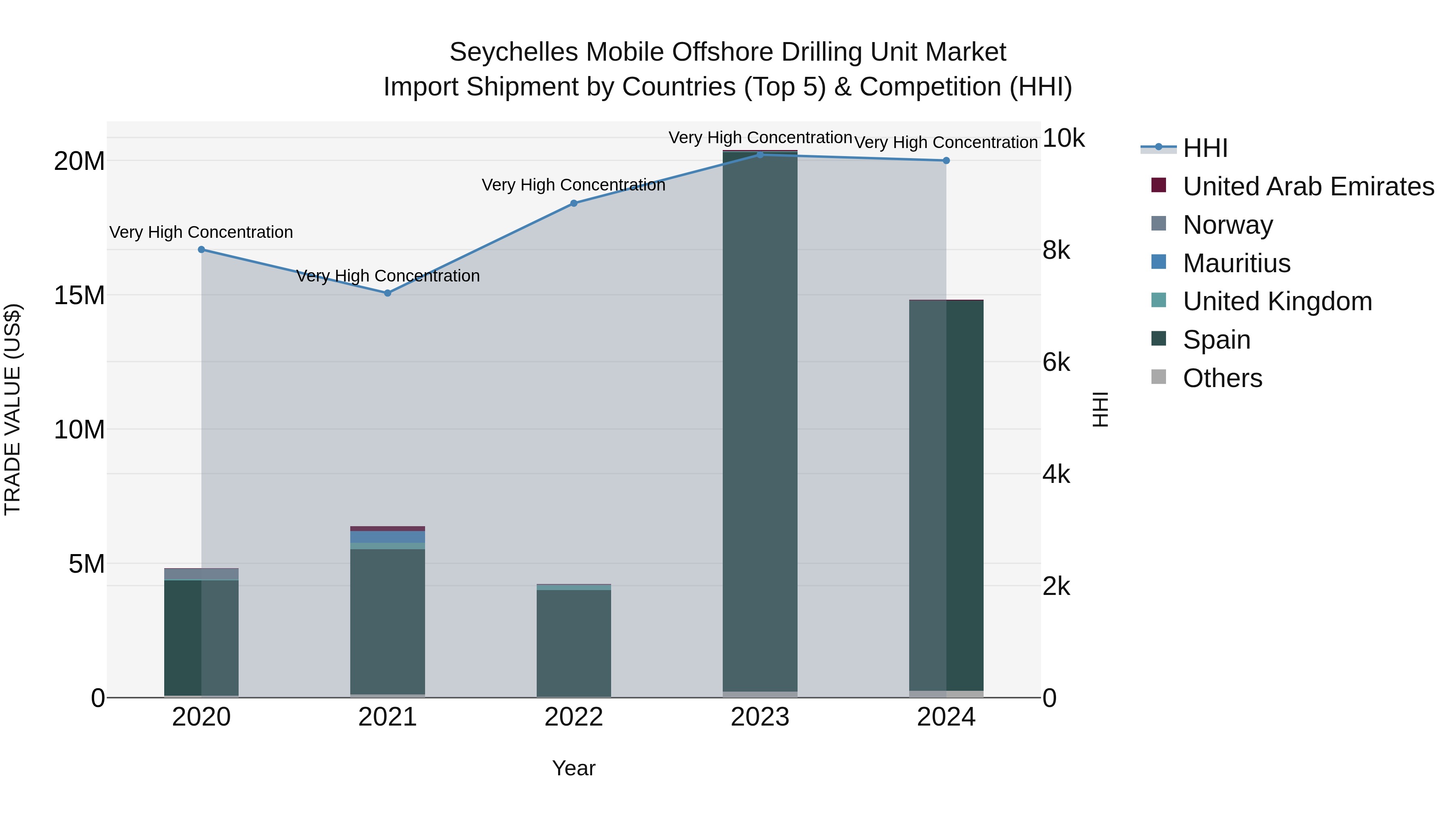 Seychelles Mobile Offshore Drilling Unit Market: Top 5 Importing Countries and Market Competition (HHI) Analysis