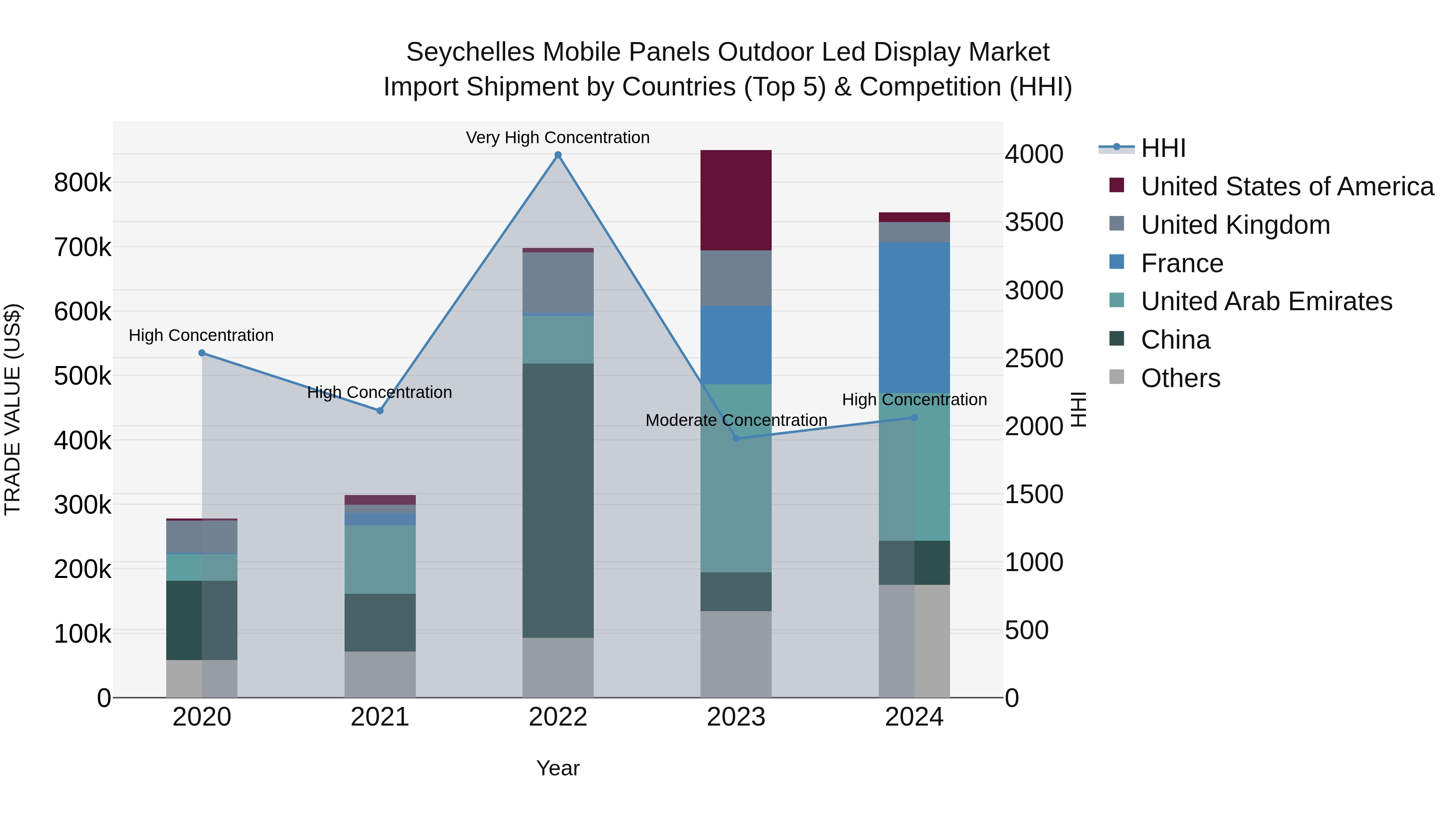 Seychelles Mobile Panels Outdoor Led Display Market: Top 5 Importing Countries and Market Competition (HHI) Analysis