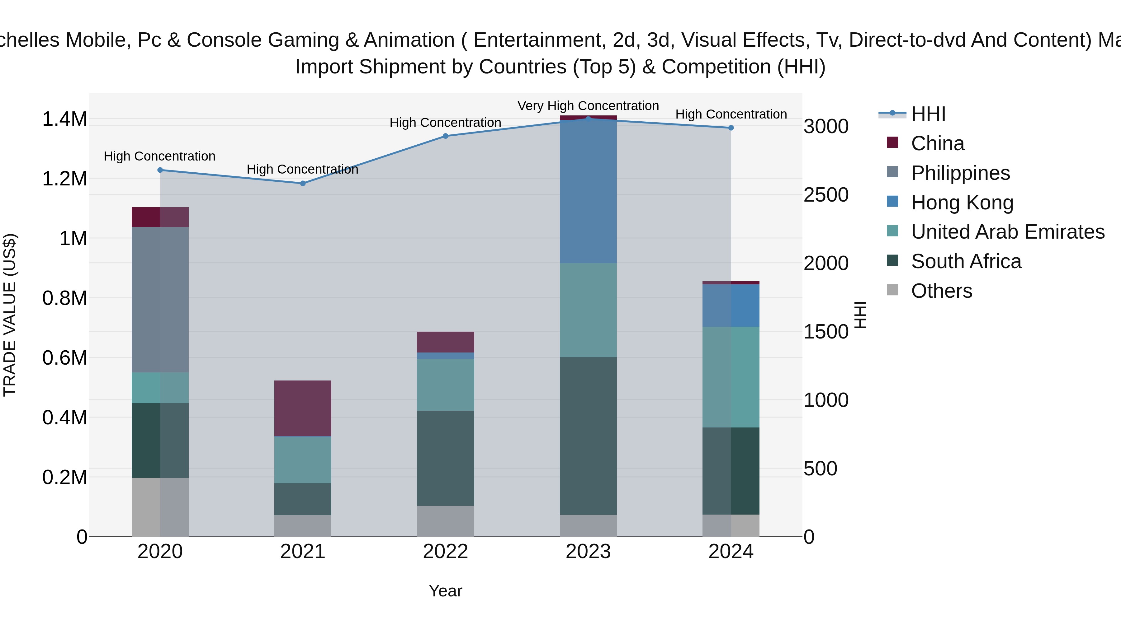 Seychelles Mobile, Pc & Console Gaming & Animation ( Entertainment, 2d, 3d, Visual Effects, Tv, Direct-to-dvd and Content) Market: Top 5 Importing Countries and Market Competition (HHI) Analysis