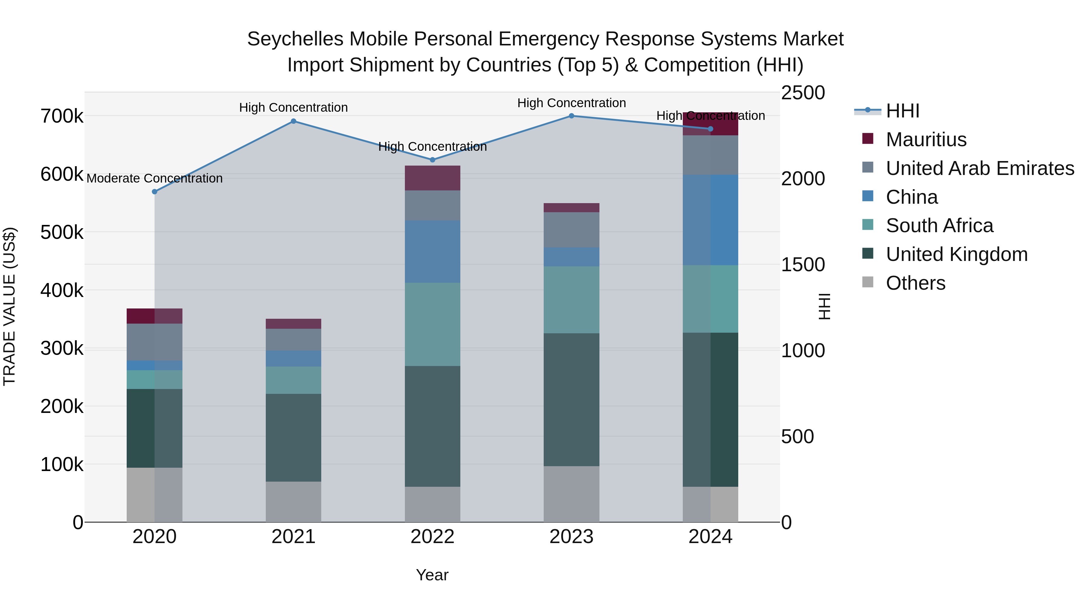 Seychelles Mobile Personal Emergency Response Systems Market: Top 5 Importing Countries and Market Competition (HHI) Analysis