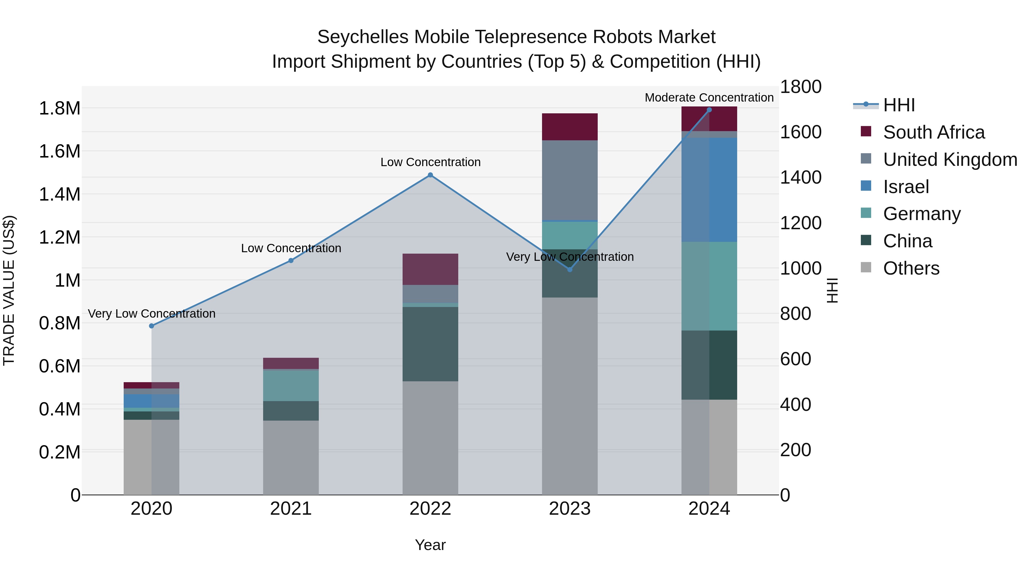 Seychelles Mobile Telepresence Robots Market: Top 5 Importing Countries and Market Competition (HHI) Analysis