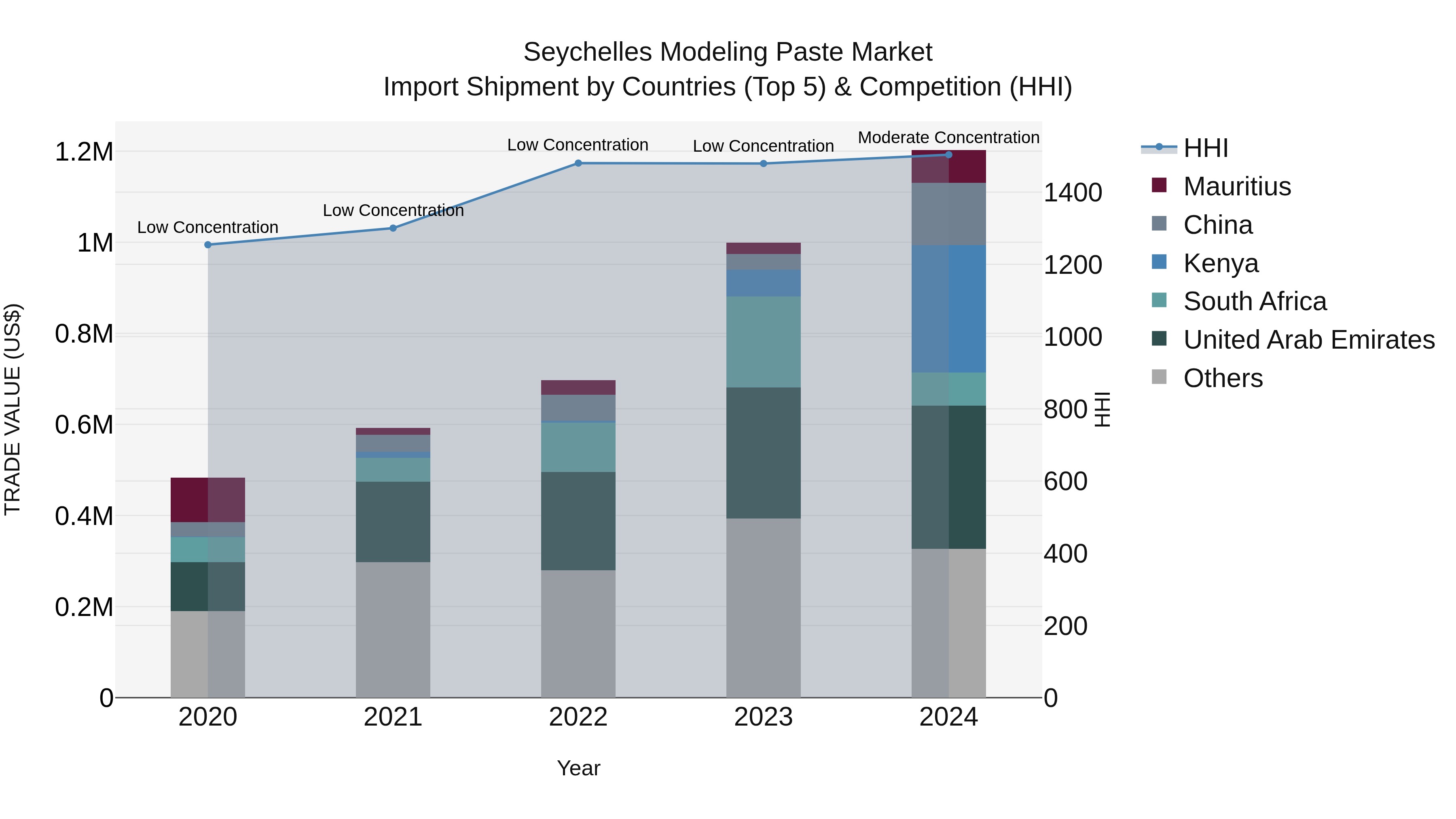 Seychelles Modeling Paste Market: Top 5 Importing Countries and Market Competition (HHI) Analysis