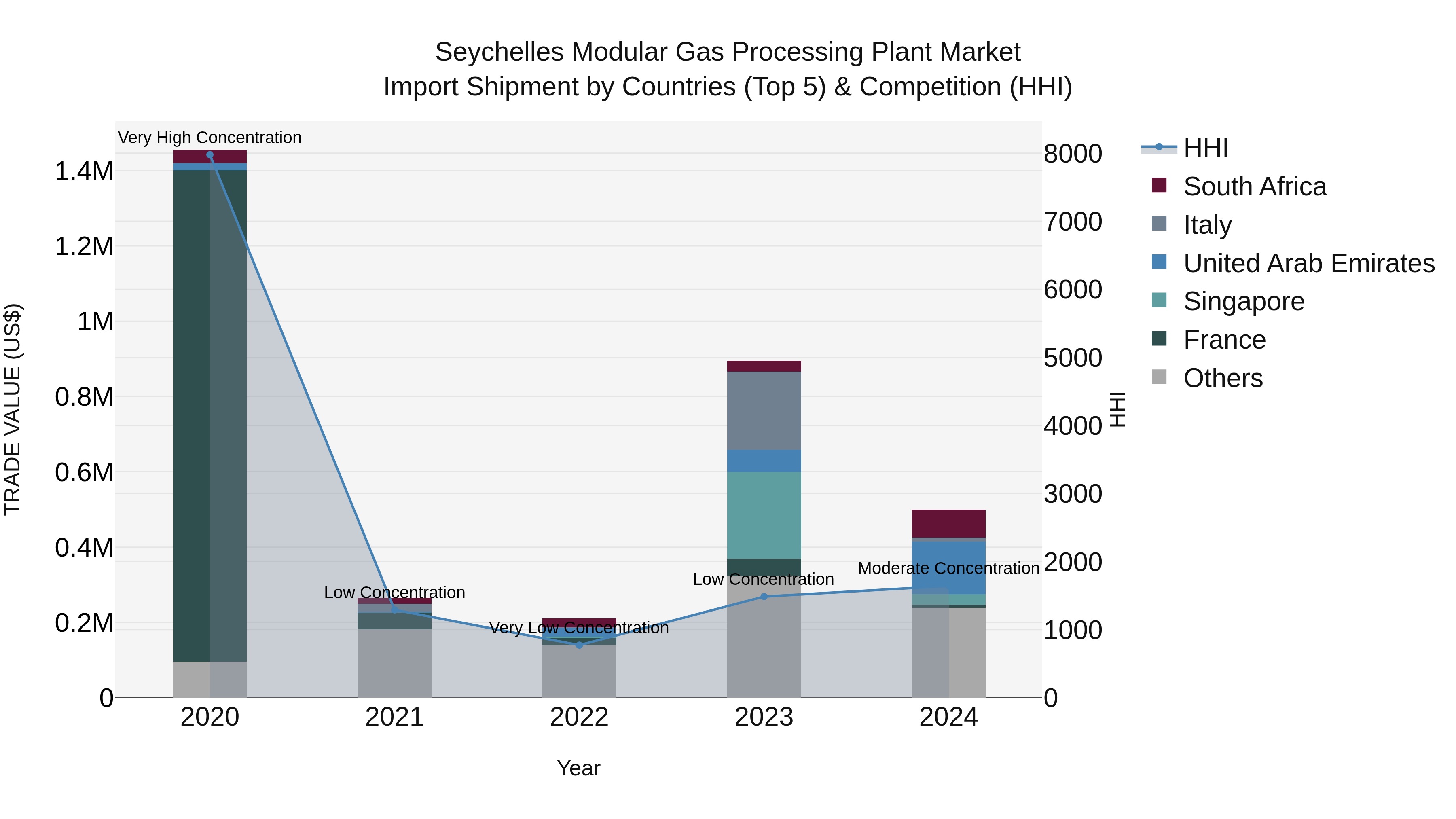 Seychelles Modular Gas Processing Plant Market: Top 5 Importing Countries and Market Competition (HHI) Analysis