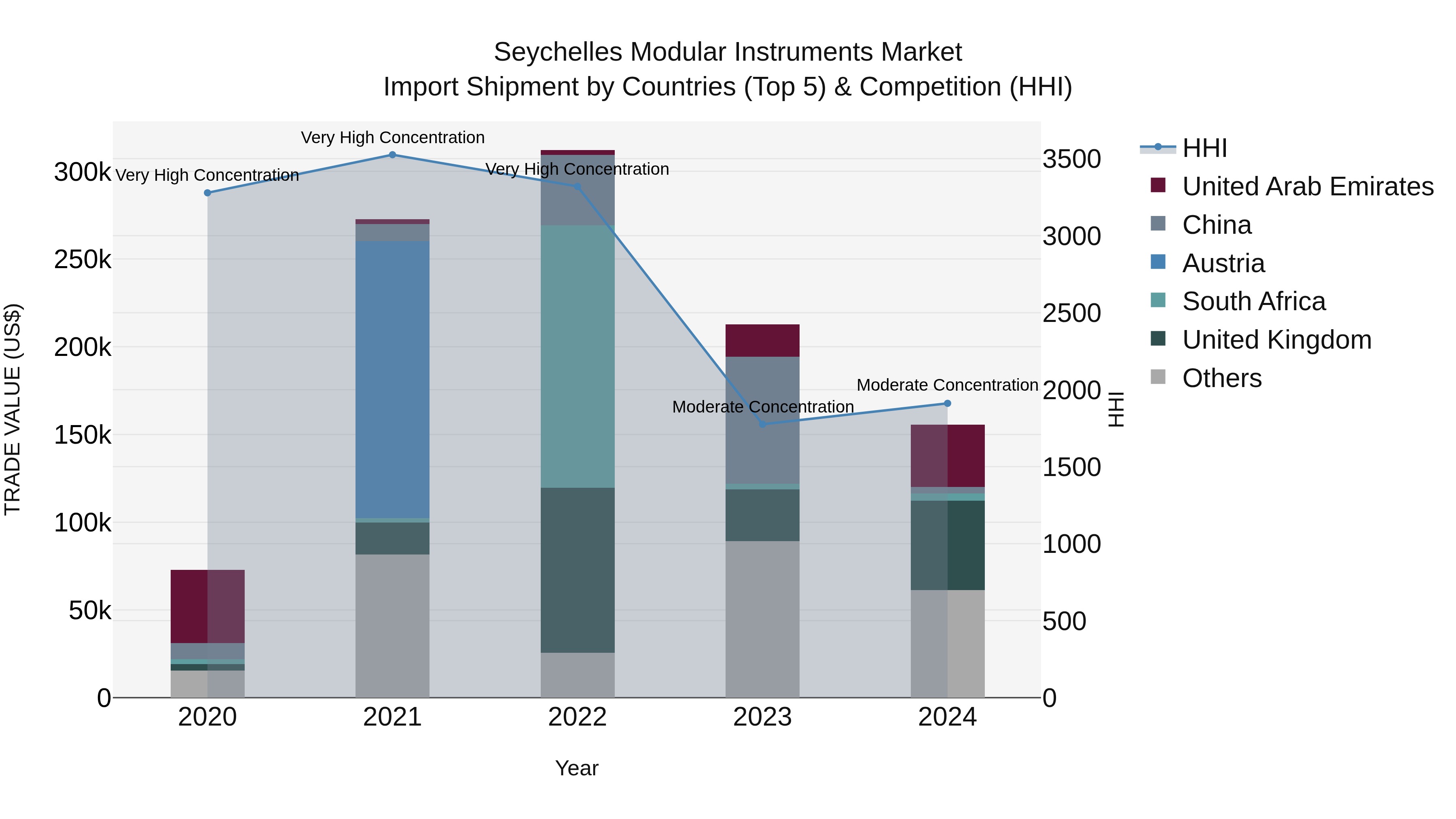 Seychelles Modular Instruments Market: Top 5 Importing Countries and Market Competition (HHI) Analysis