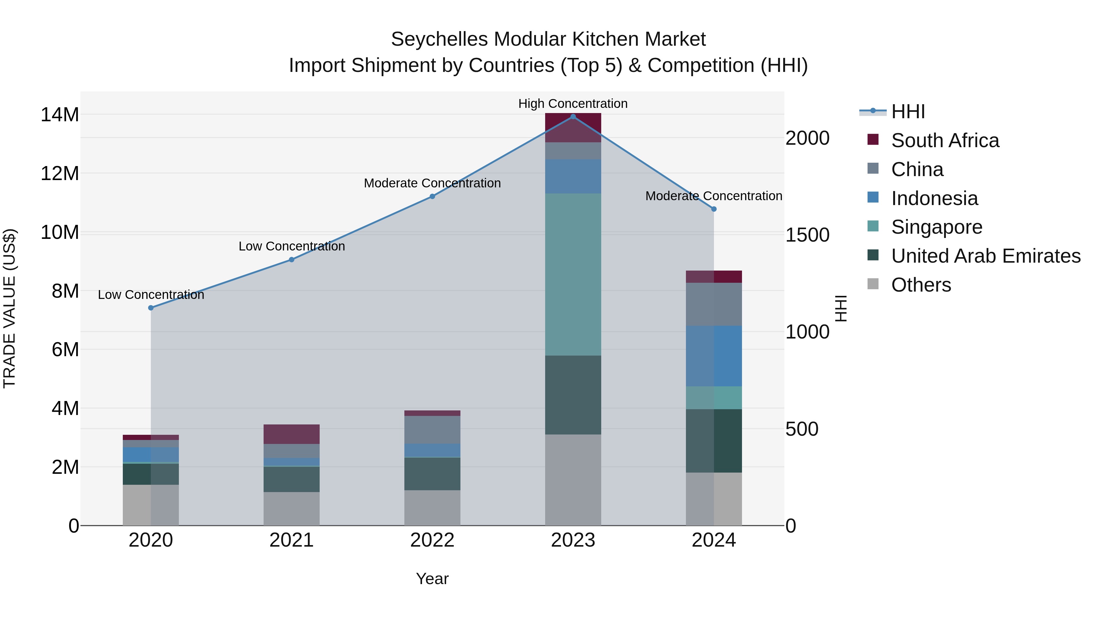 Seychelles Modular Kitchen Market: Top 5 Importing Countries and Market Competition (HHI) Analysis