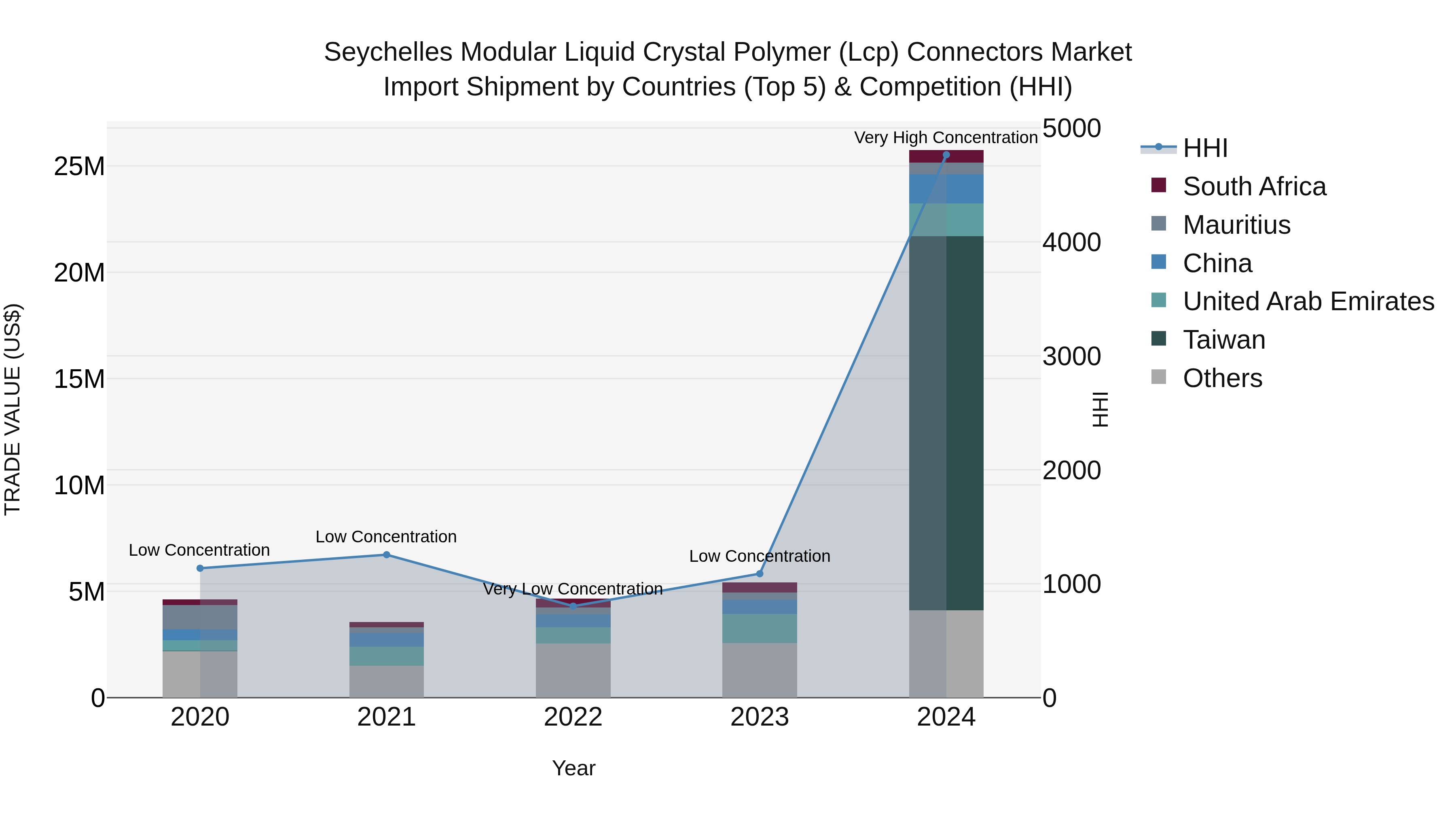 Seychelles Modular Liquid Crystal Polymer (Lcp) Connectors Market: Top 5 Importing Countries and Market Competition (HHI) Analysis