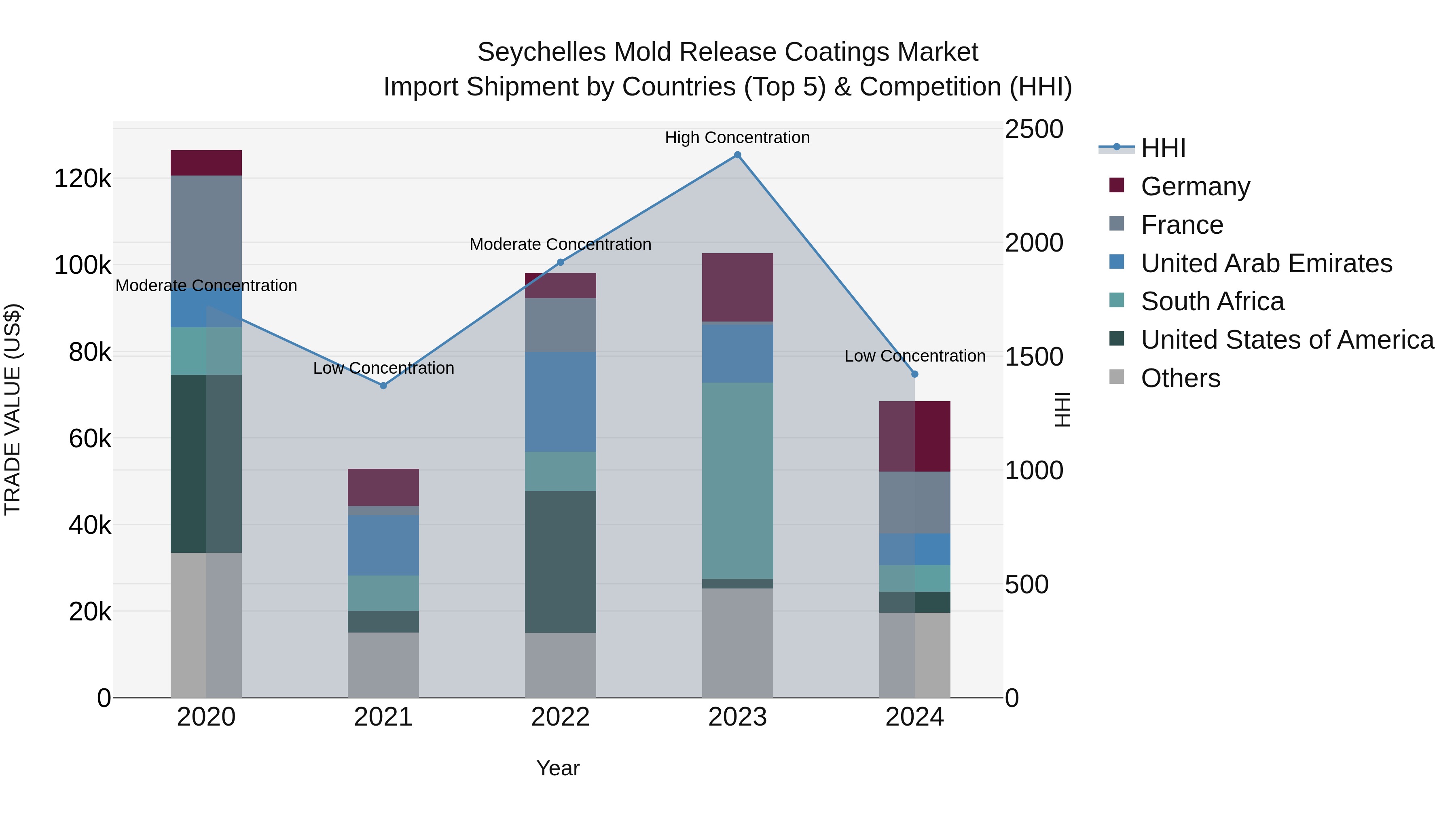 Seychelles Mold Release Coatings Market: Top 5 Importing Countries and Market Competition (HHI) Analysis
