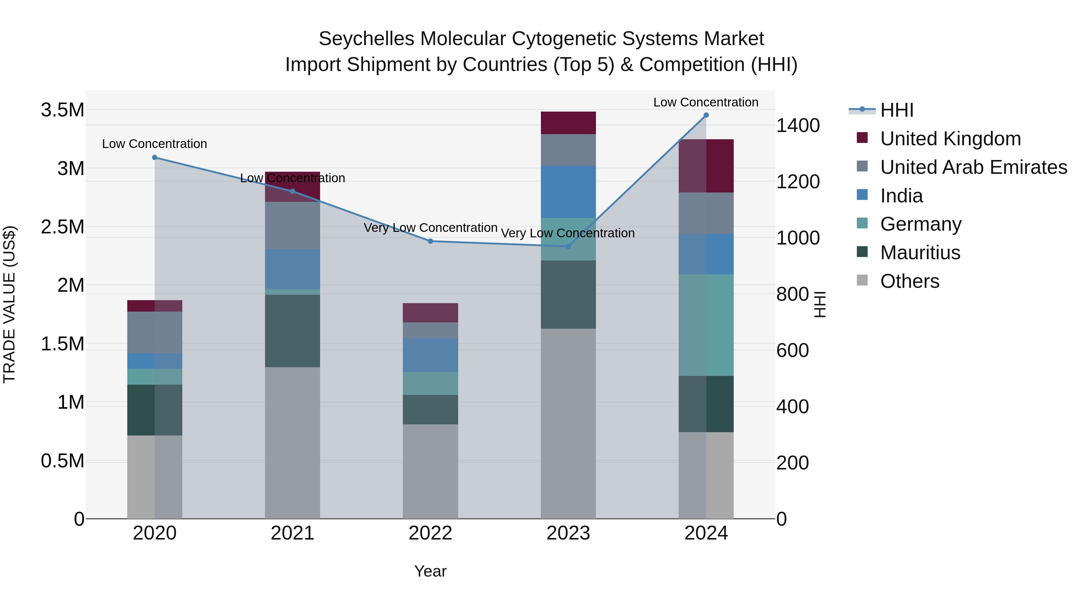 Seychelles Molecular Cytogenetic Systems Market: Top 5 Importing Countries and Market Competition (HHI) Analysis