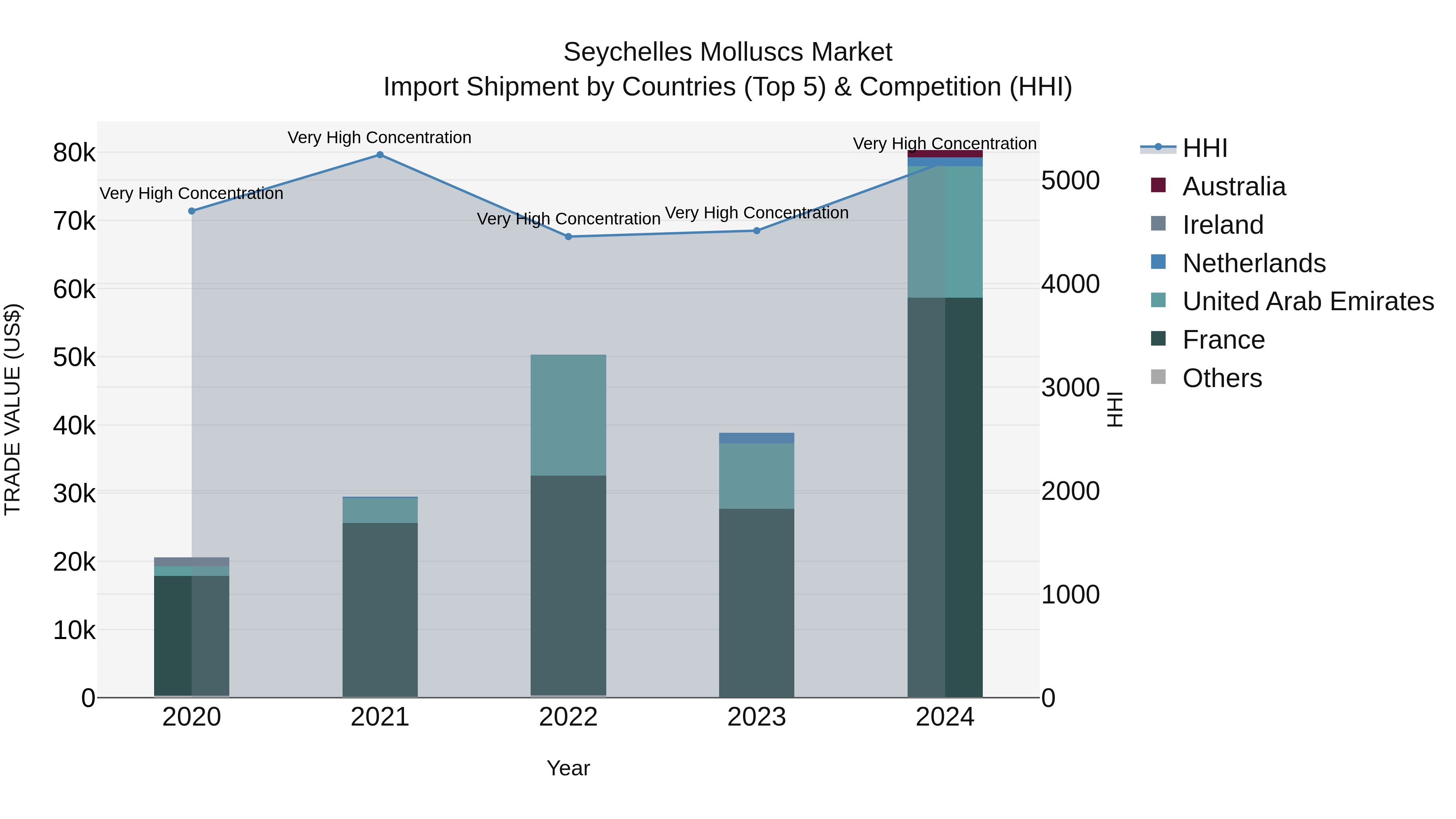 Seychelles Molluscs Market: Top 5 Importing Countries and Market Competition (HHI) Analysis