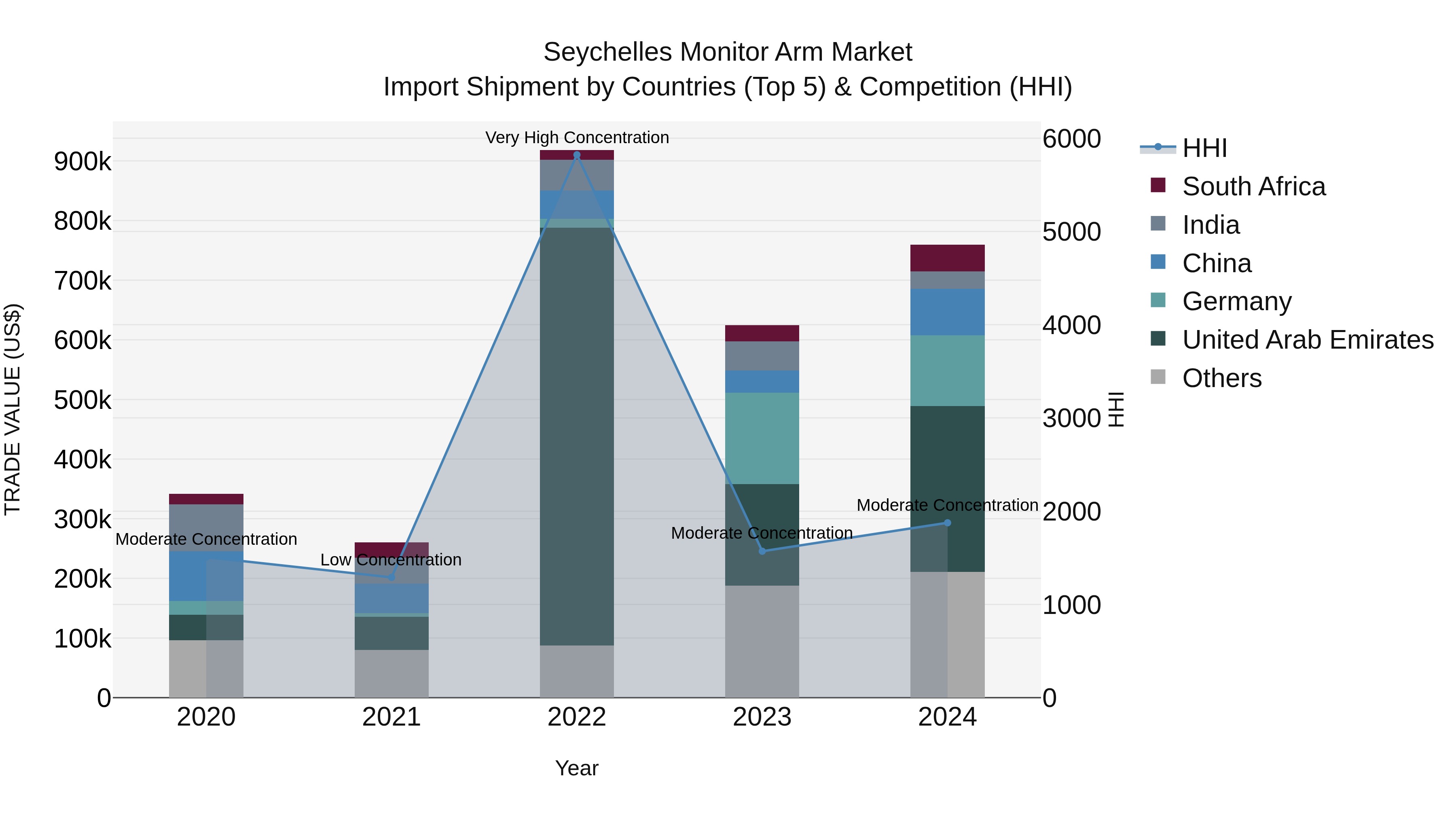 Seychelles Monitor Arm Market: Top 5 Importing Countries and Market Competition (HHI) Analysis