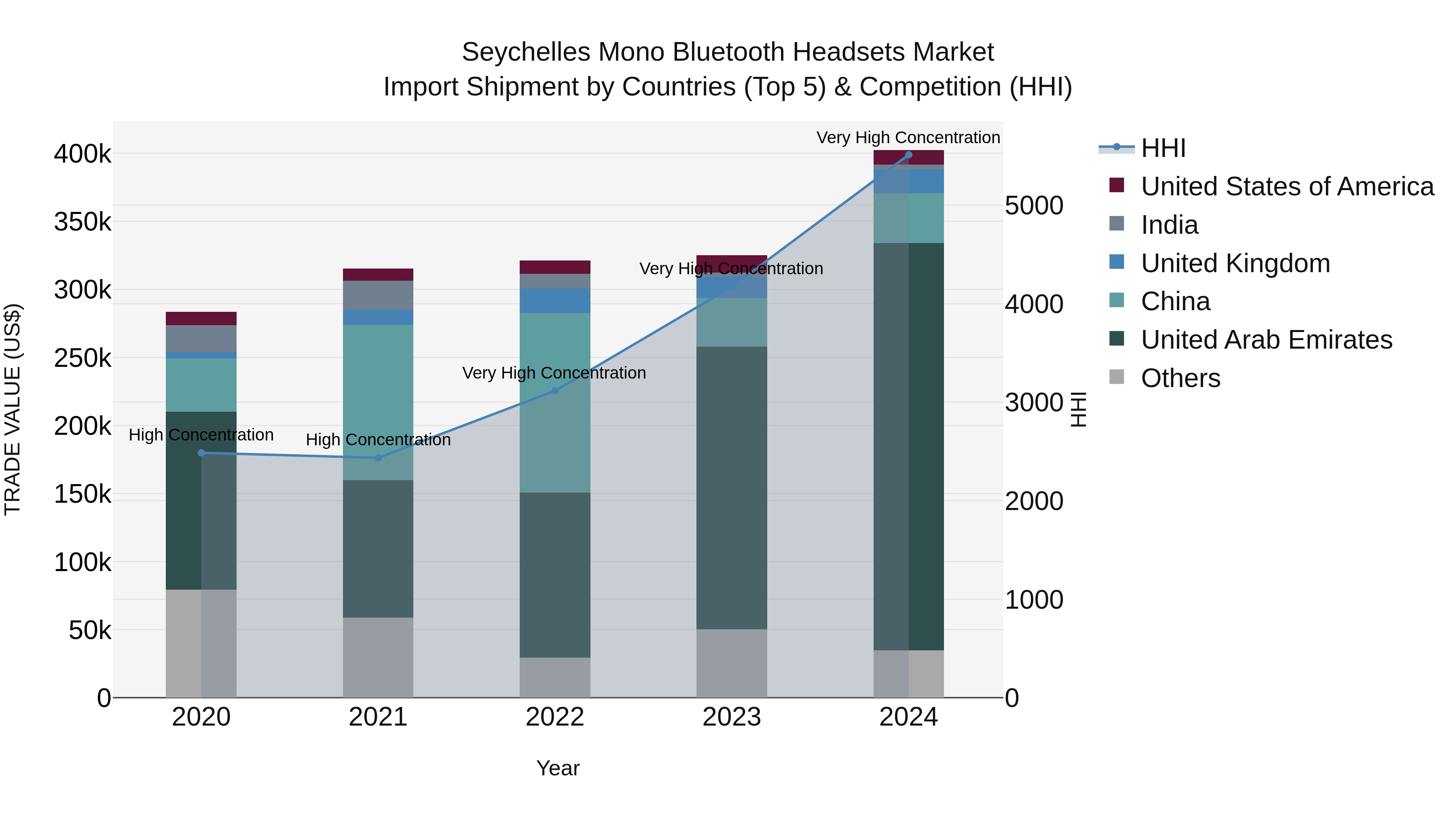 Seychelles Mono Bluetooth Headsets Market: Top 5 Importing Countries and Market Competition (HHI) Analysis