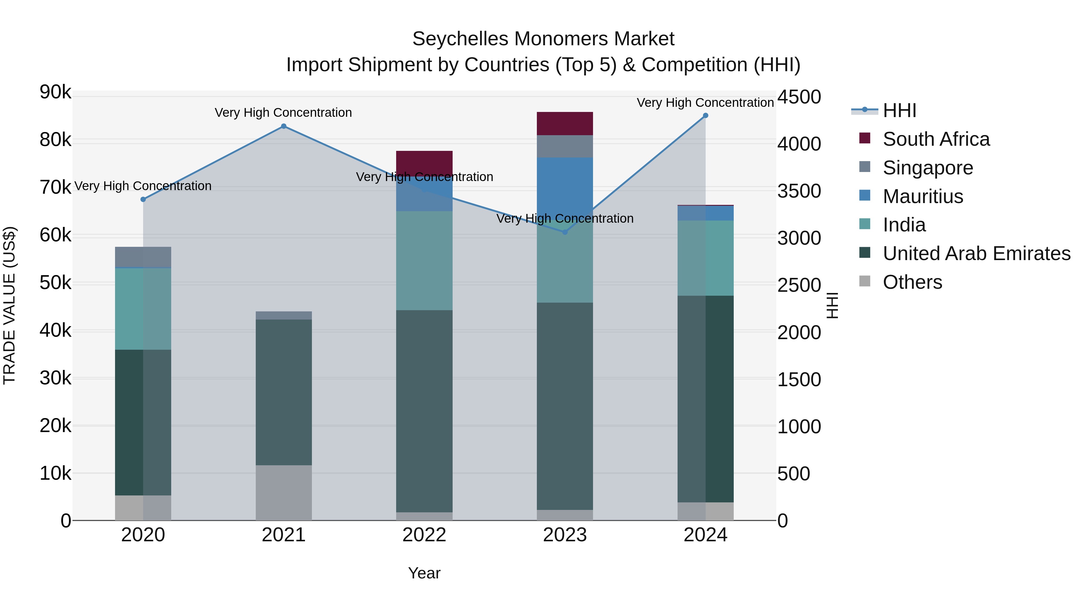 Seychelles Monomers Market: Top 5 Importing Countries and Market Competition (HHI) Analysis