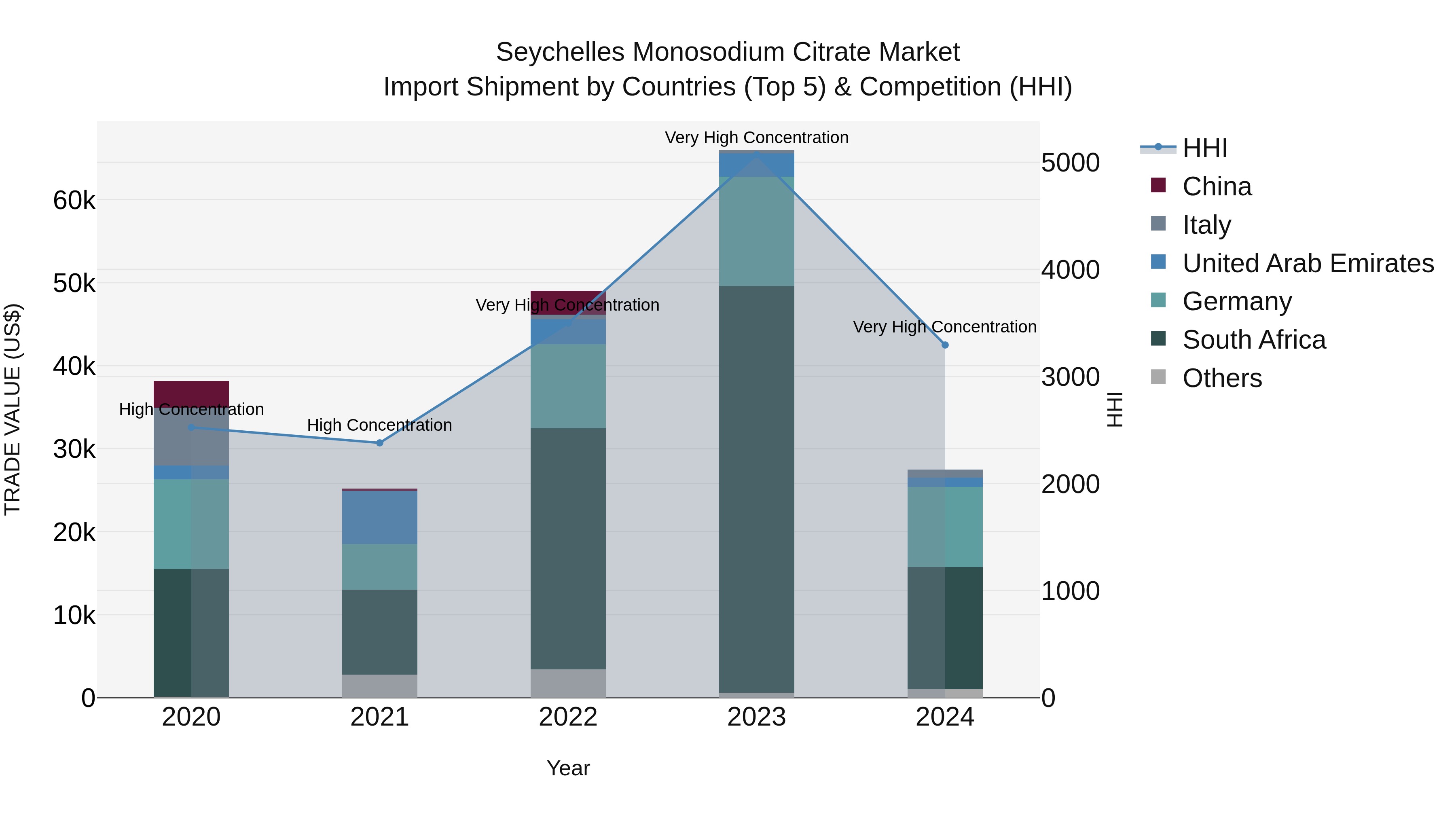 Seychelles Monosodium Citrate Market: Top 5 Importing Countries and Market Competition (HHI) Analysis