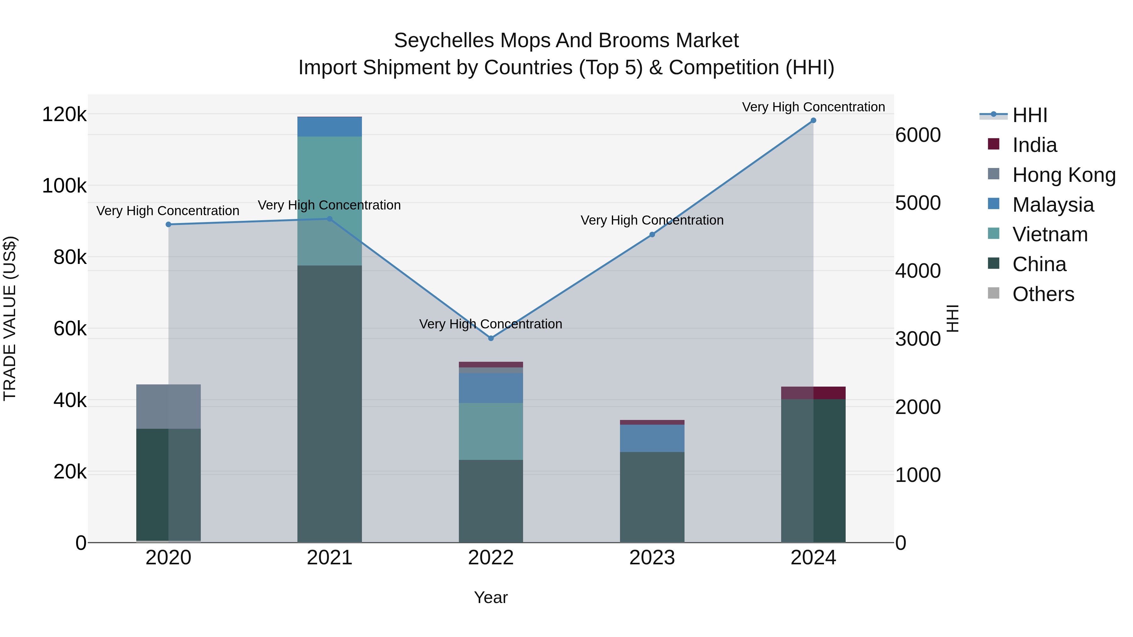 Seychelles Mops and Brooms Market: Top 5 Importing Countries and Market Competition (HHI) Analysis