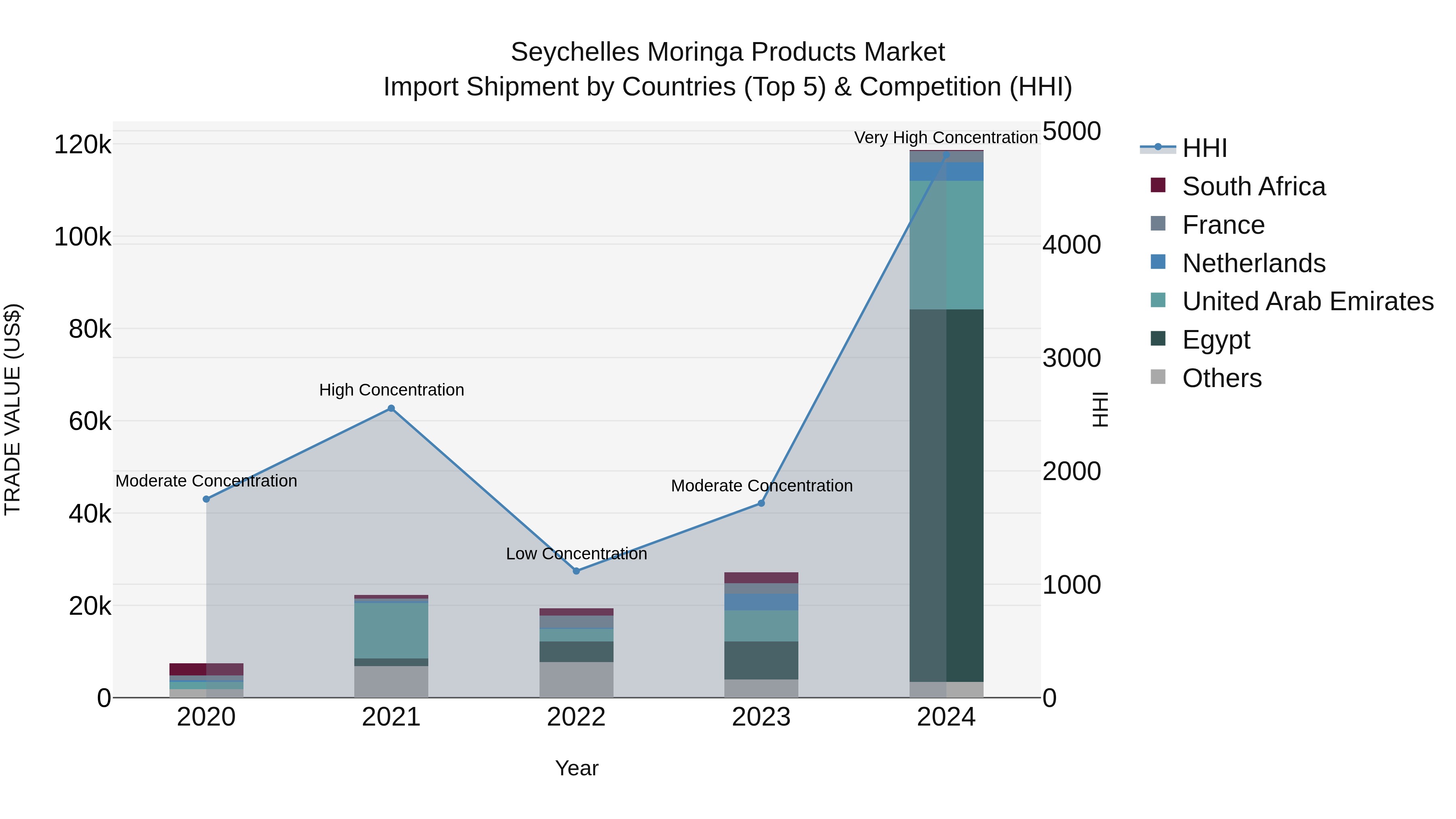 Seychelles Moringa Products Market: Top 5 Importing Countries and Market Competition (HHI) Analysis