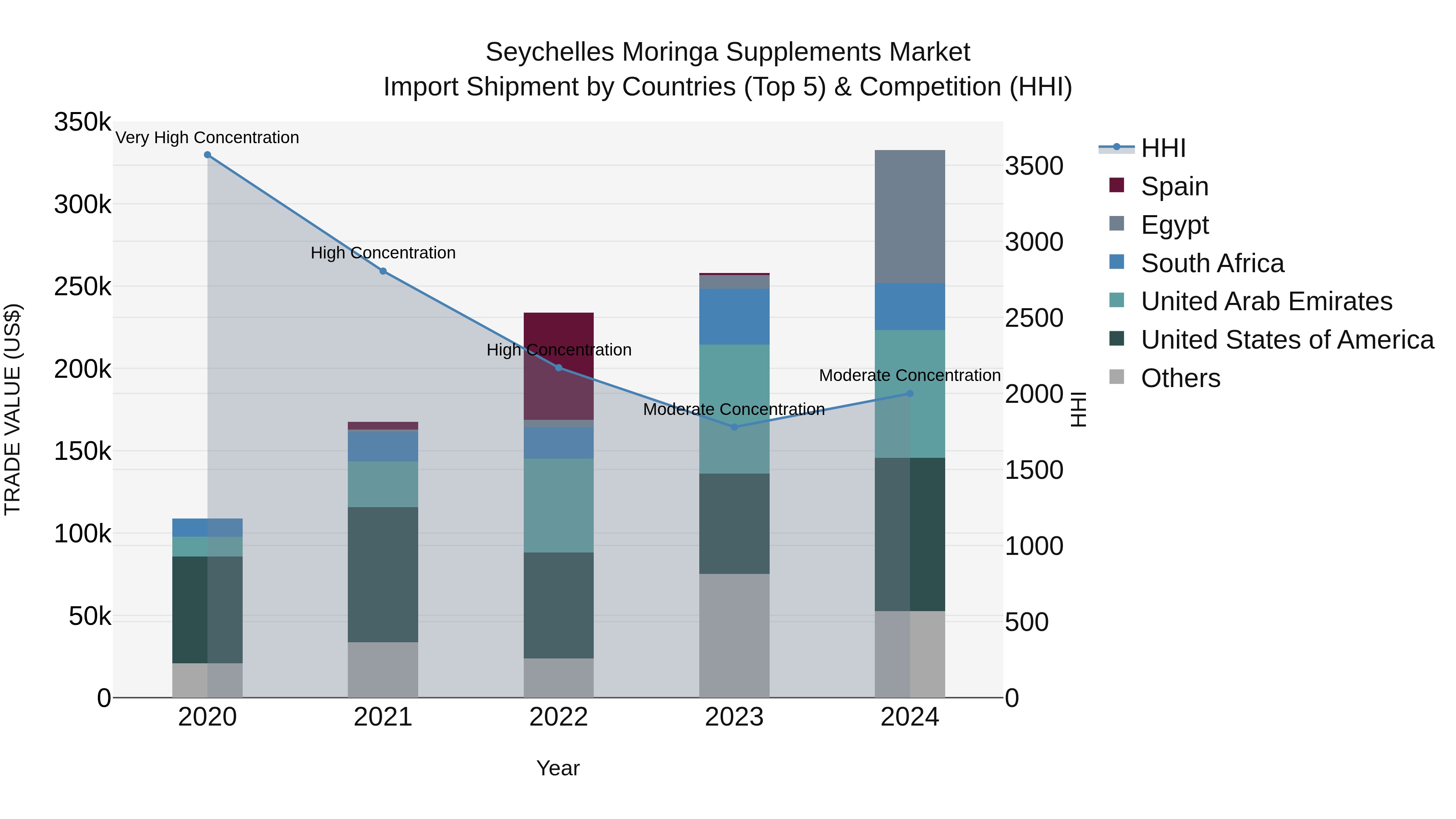 Seychelles Moringa Supplements Market: Top 5 Importing Countries and Market Competition (HHI) Analysis