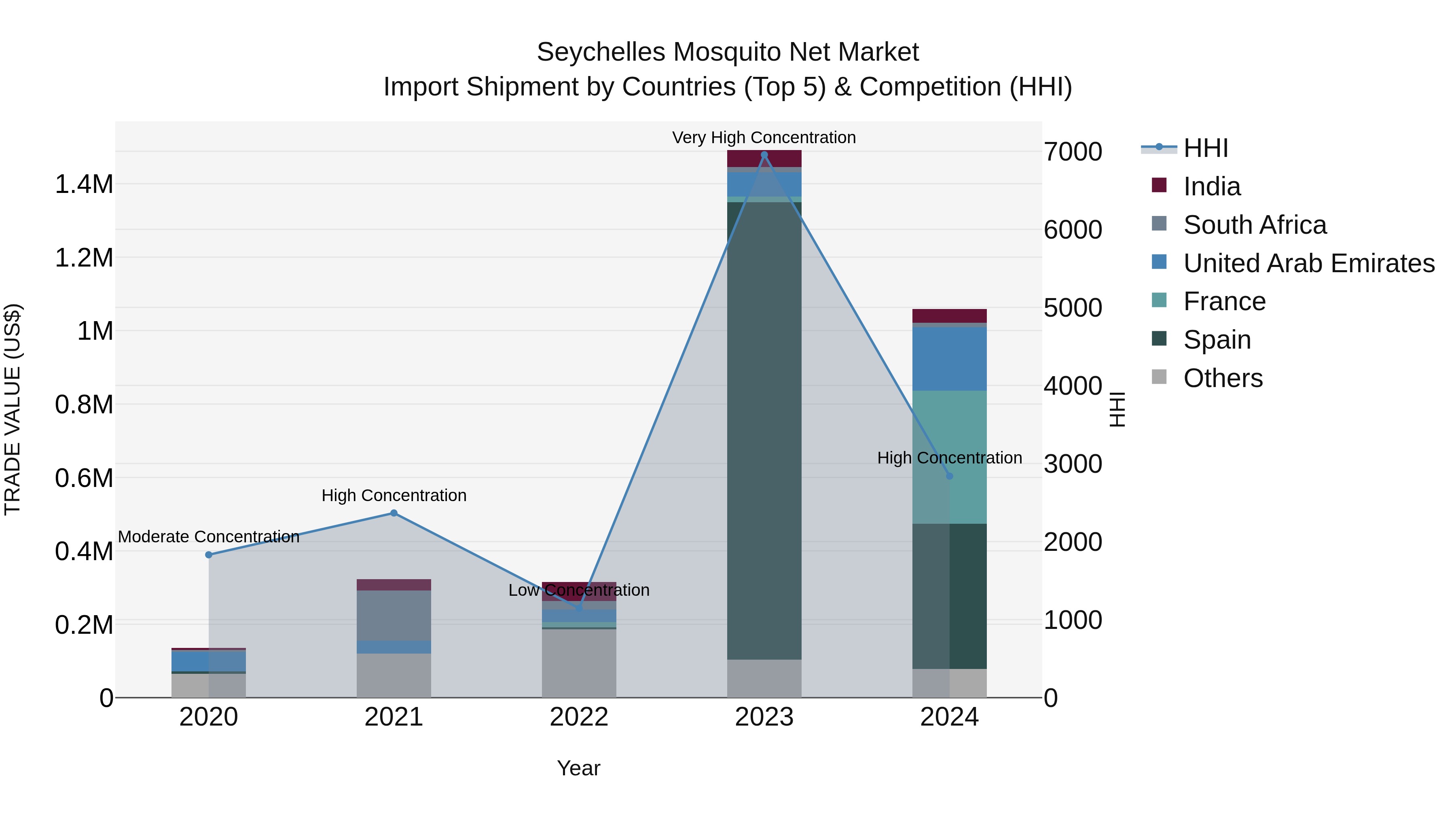 Seychelles Mosquito Net Market: Top 5 Importing Countries and Market Competition (HHI) Analysis