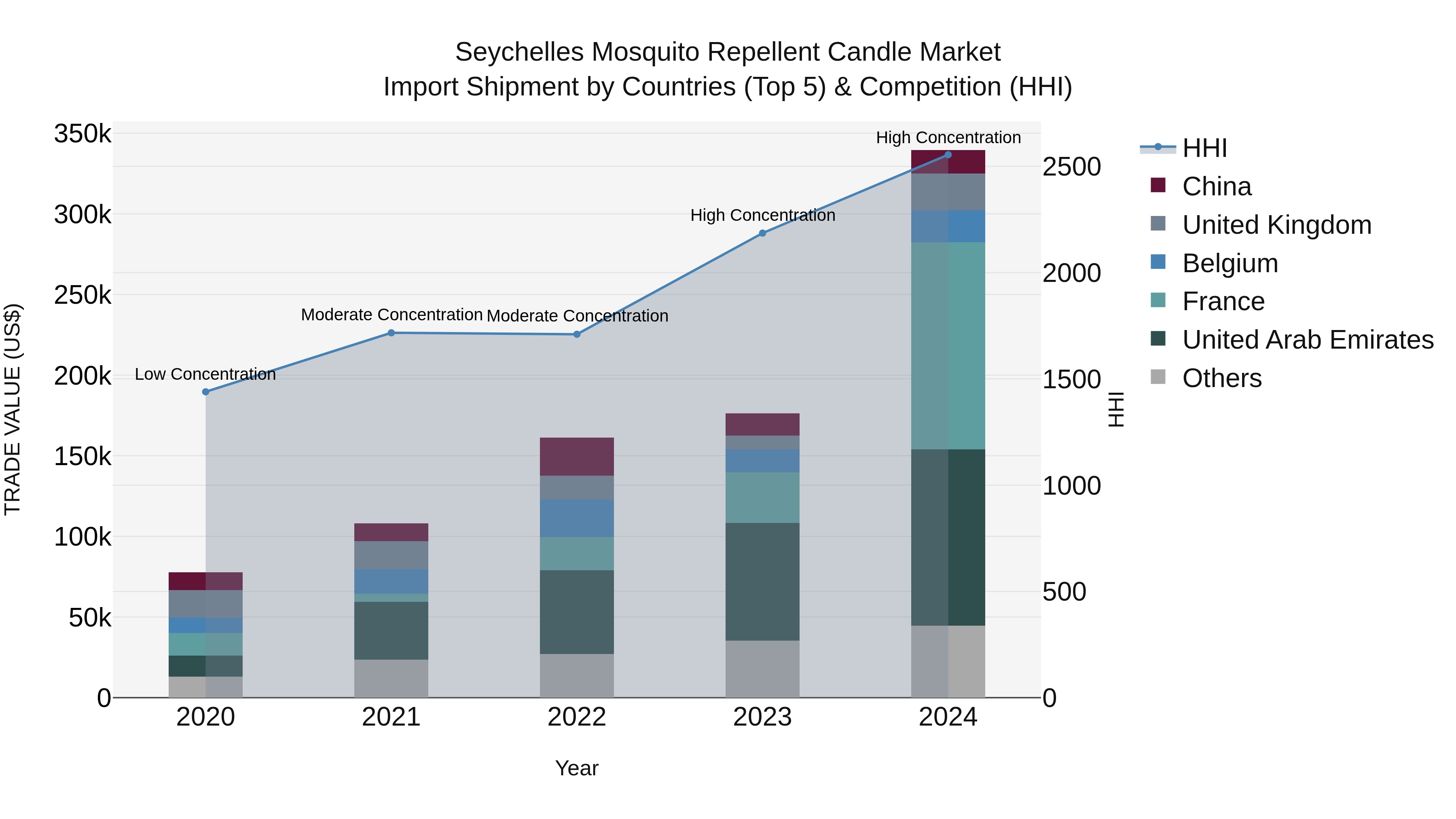 Seychelles Mosquito Repellent Candle Market: Top 5 Importing Countries and Market Competition (HHI) Analysis