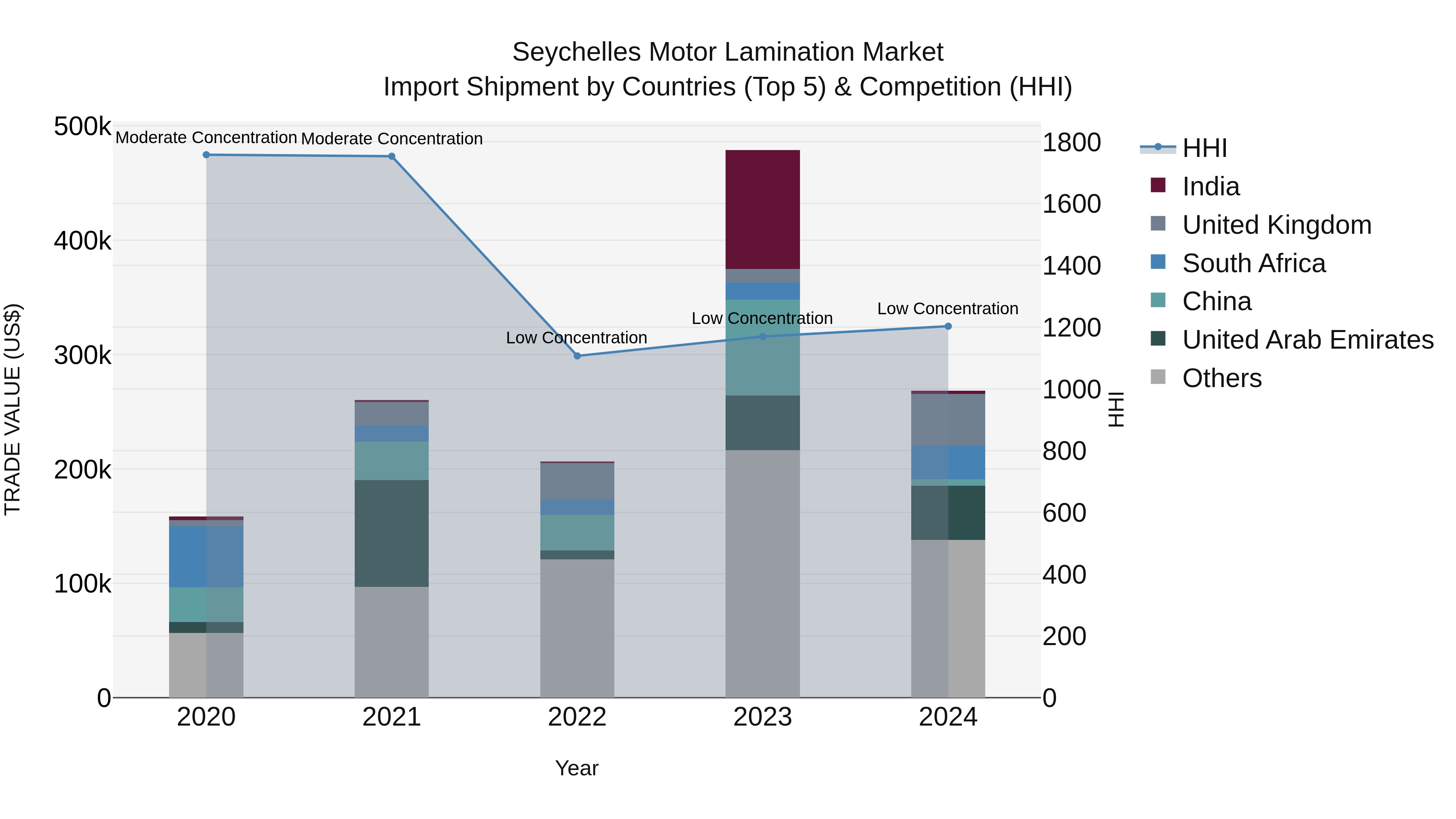 Seychelles Motor Lamination Market: Top 5 Importing Countries and Market Competition (HHI) Analysis