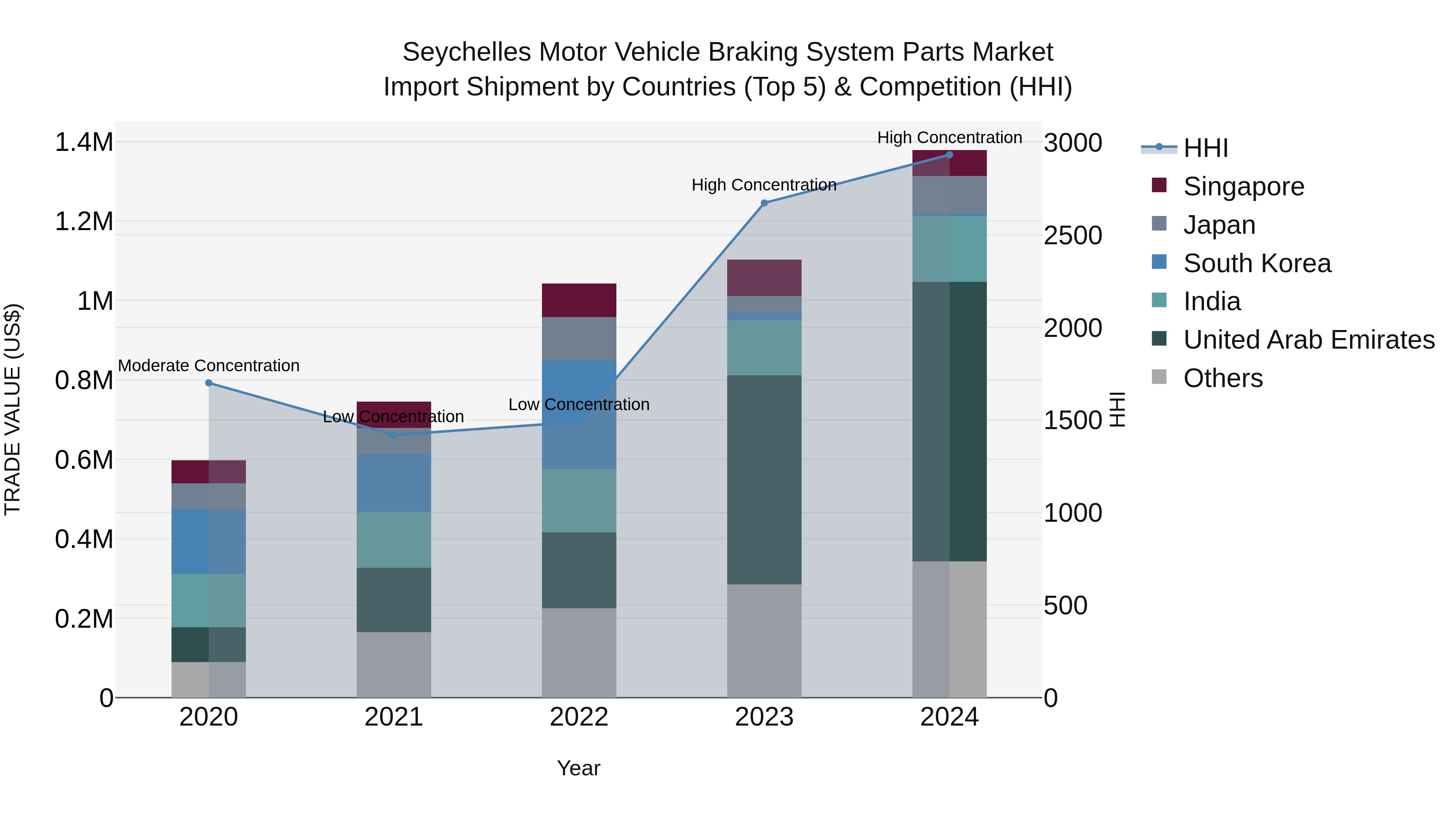Seychelles Motor Vehicle Braking System Parts Market: Top 5 Importing Countries and Market Competition (HHI) Analysis