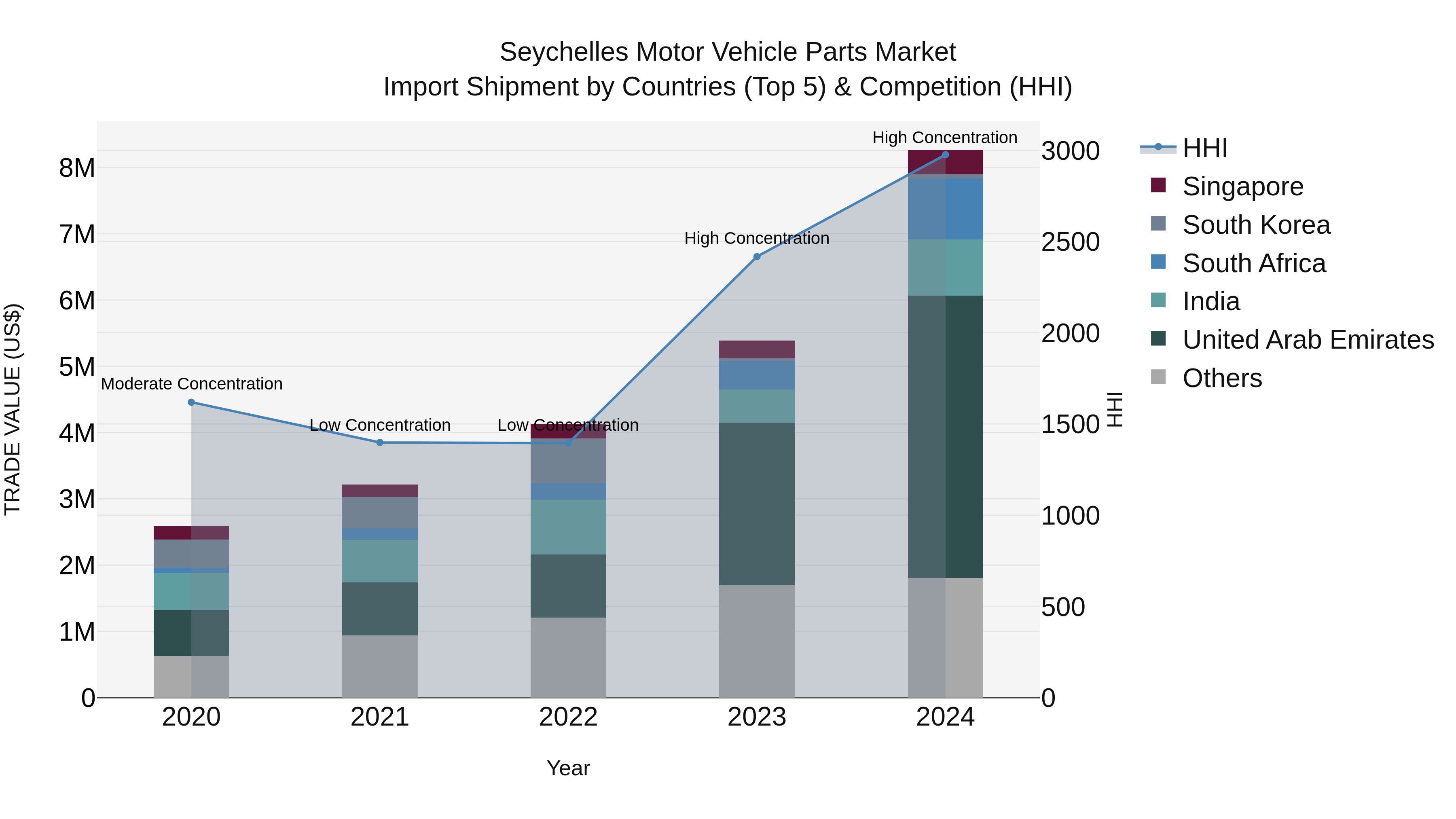Seychelles Motor Vehicle Parts Market: Top 5 Importing Countries and Market Competition (HHI) Analysis