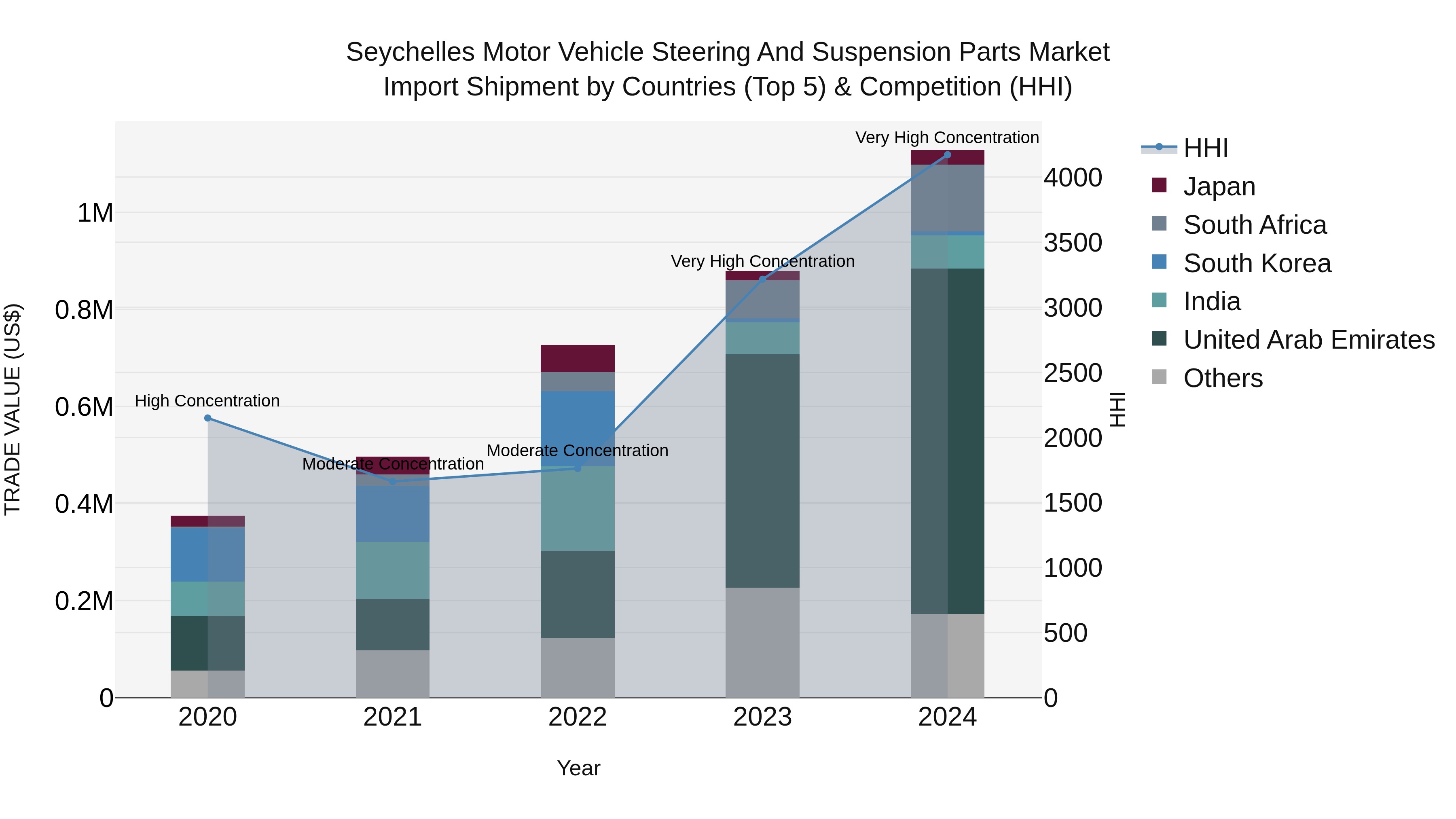 Seychelles Motor Vehicle Steering and Suspension Parts Market: Top 5 Importing Countries and Market Competition (HHI) Analysis
