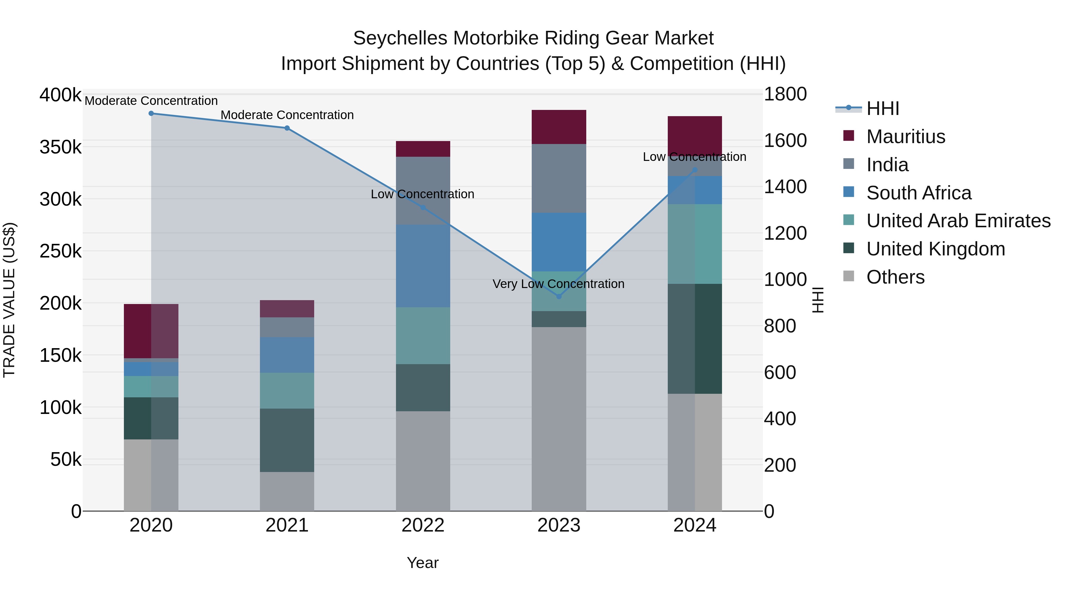 Seychelles Motorbike Riding Gear Market: Top 5 Importing Countries and Market Competition (HHI) Analysis