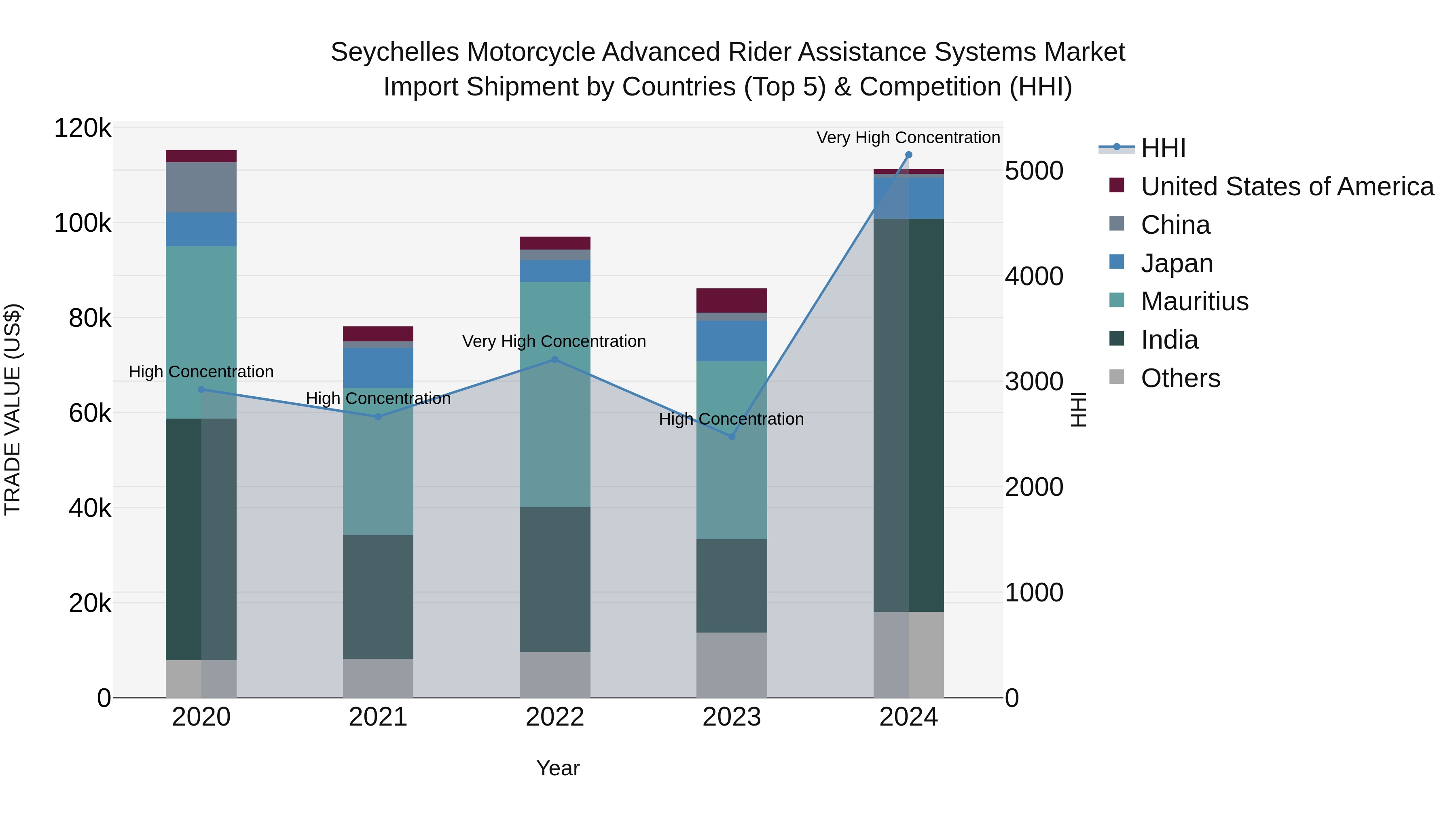 Seychelles Motorcycle Advanced Rider Assistance Systems Market: Top 5 Importing Countries and Market Competition (HHI) Analysis