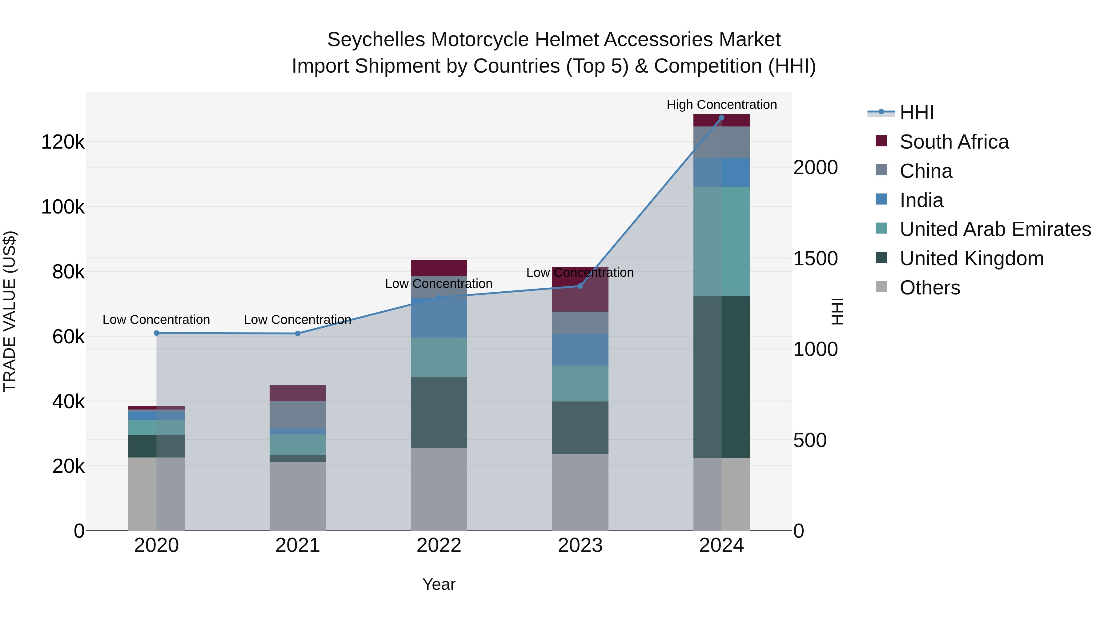 Seychelles Motorcycle Helmet Accessories Market: Top 5 Importing Countries and Market Competition (HHI) Analysis