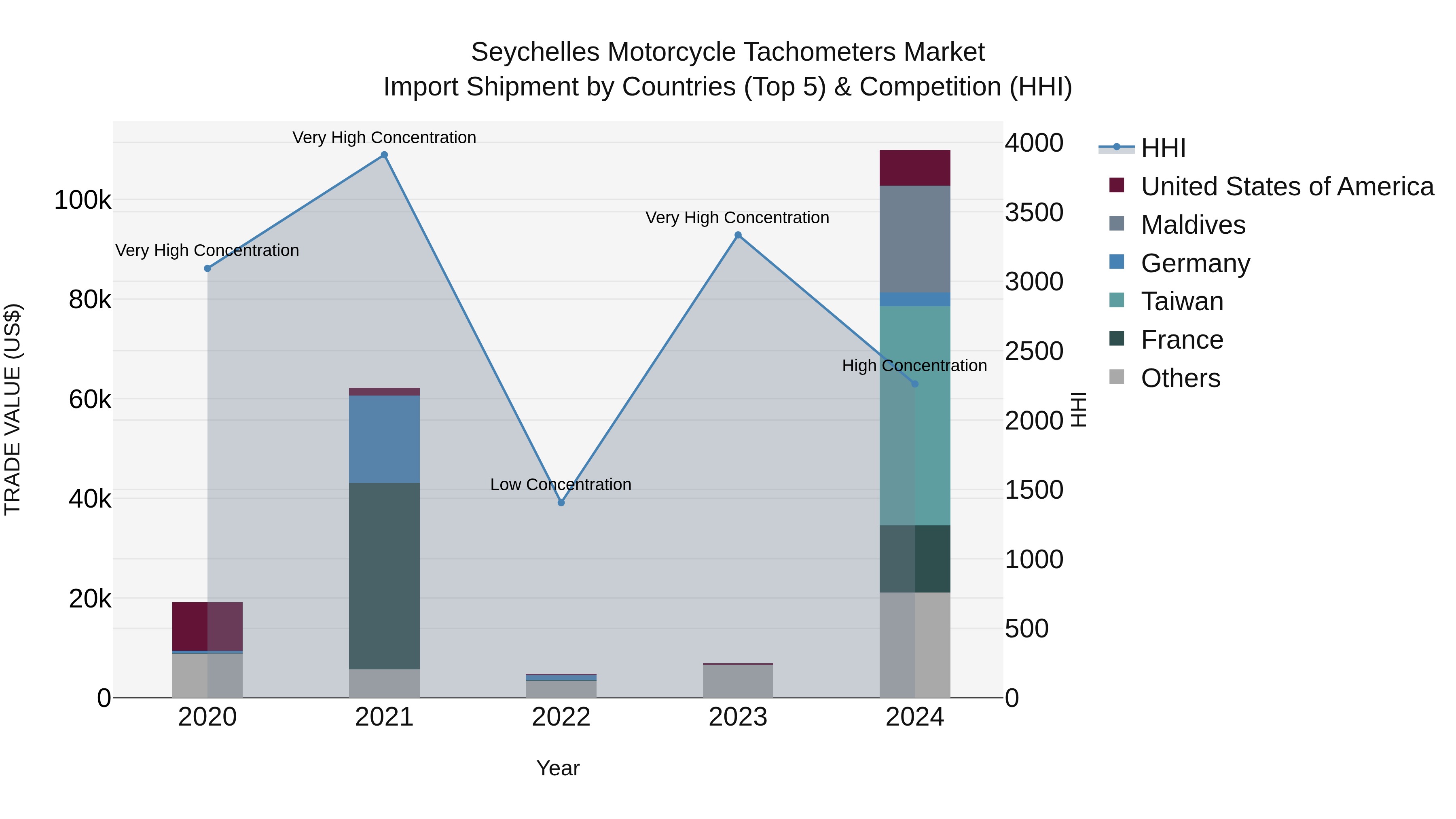 Seychelles Motorcycle Tachometers Market: Top 5 Importing Countries and Market Competition (HHI) Analysis