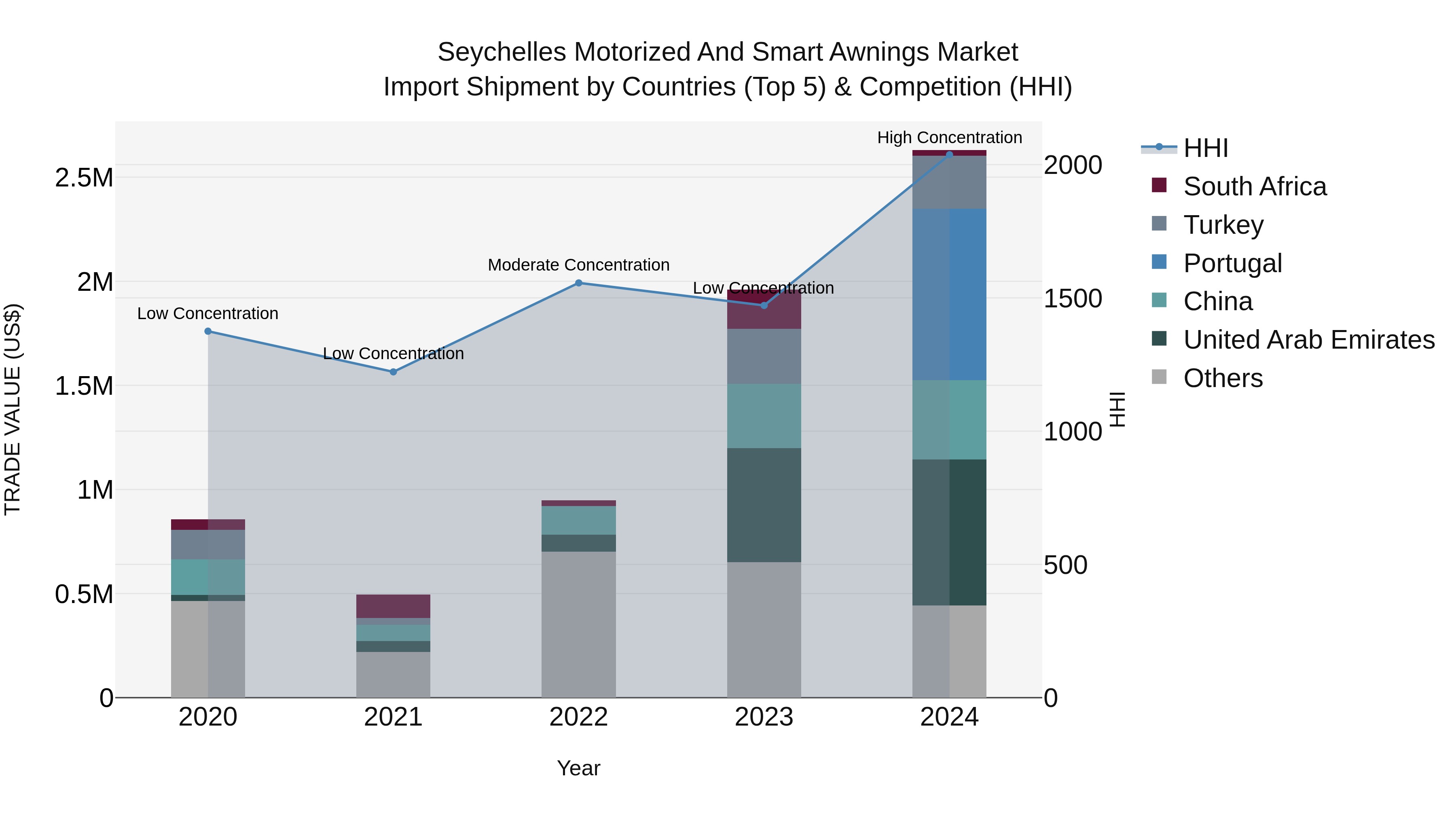 Seychelles Motorized and Smart Awnings Market: Top 5 Importing Countries and Market Competition (HHI) Analysis