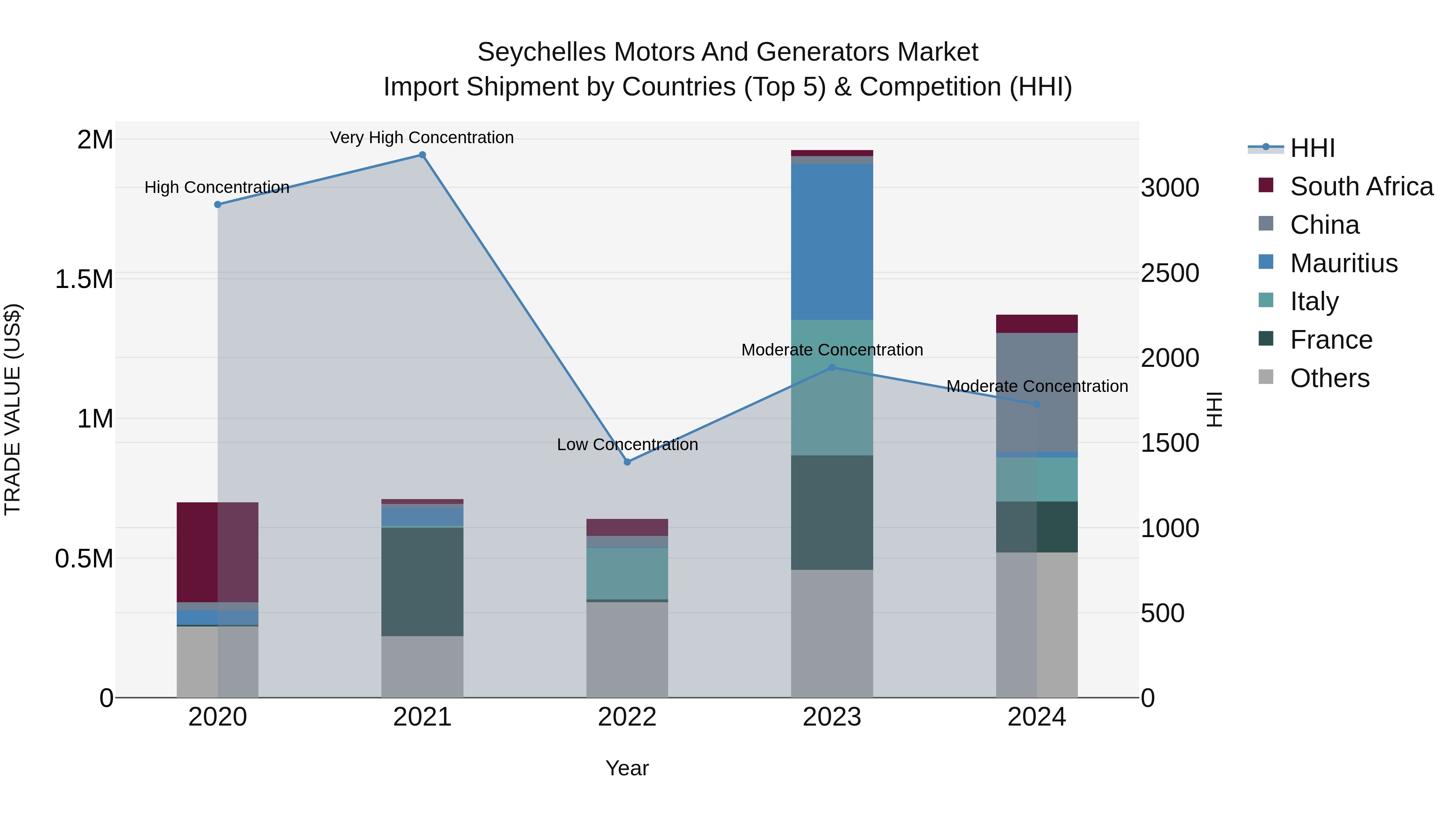 Seychelles Motors and Generators Market: Top 5 Importing Countries and Market Competition (HHI) Analysis