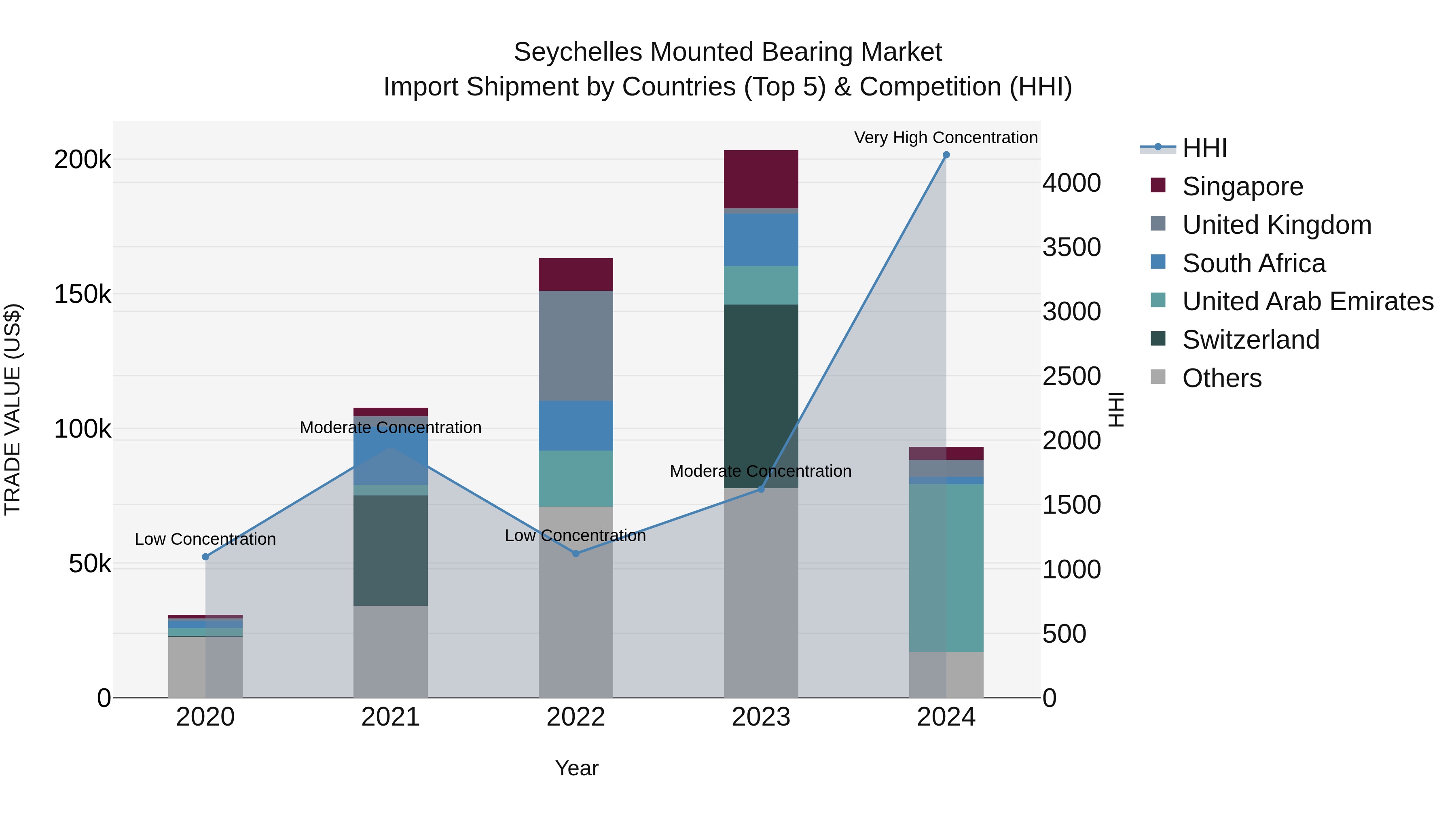 Seychelles Mounted Bearing Market: Top 5 Importing Countries and Market Competition (HHI) Analysis